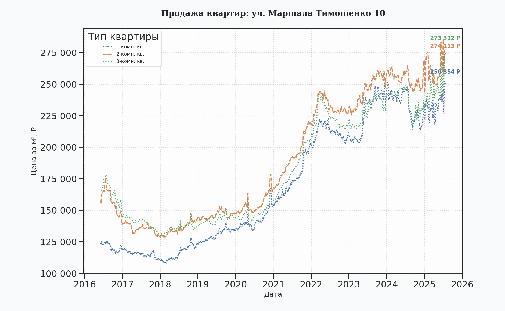 График изменения цены на квартиру Москва, ул. Маршала Тимошенко, 10 10