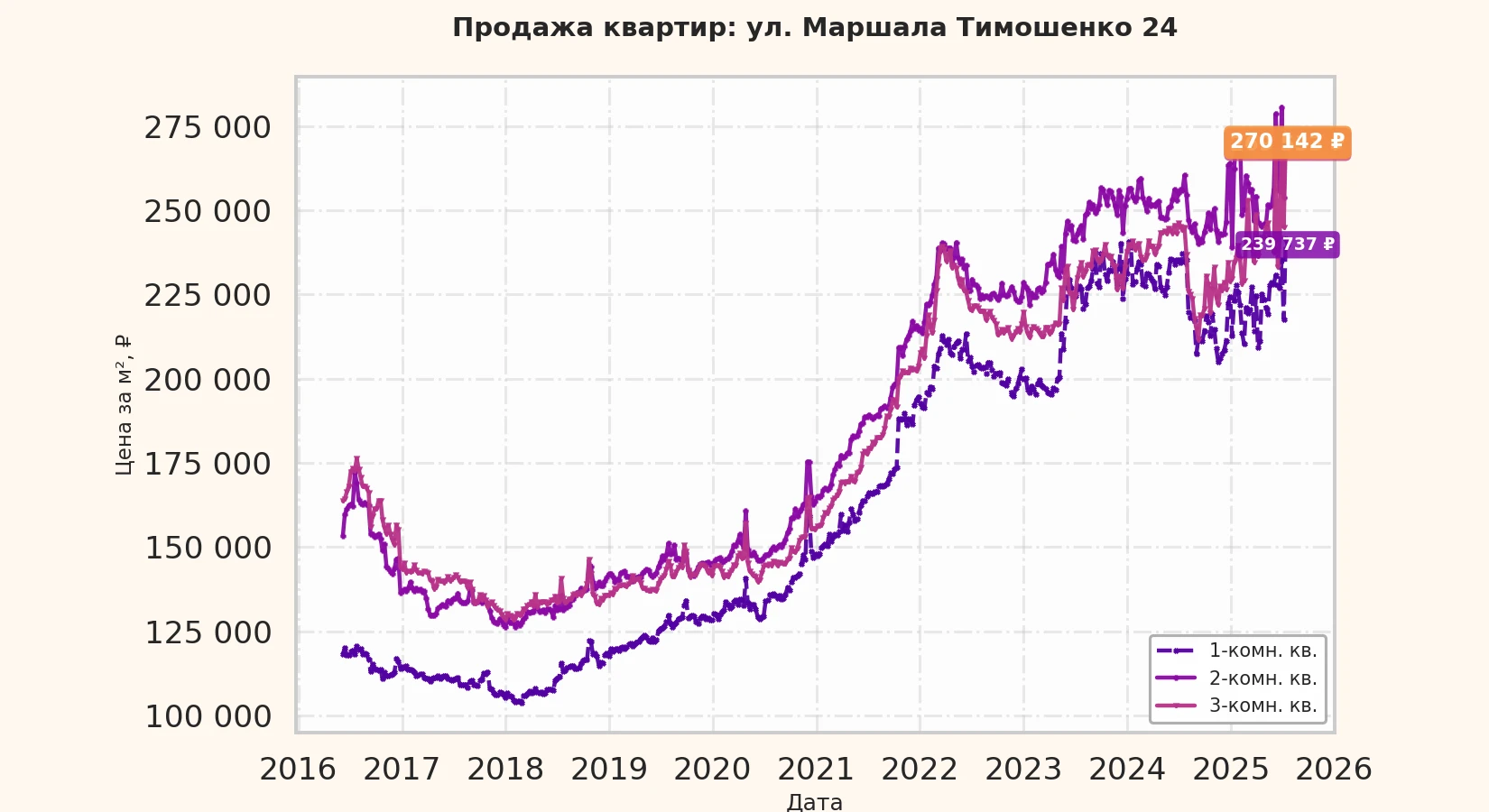 График изменения цены на квартиру Москва, ул. Маршала Тимошенко, 24 24