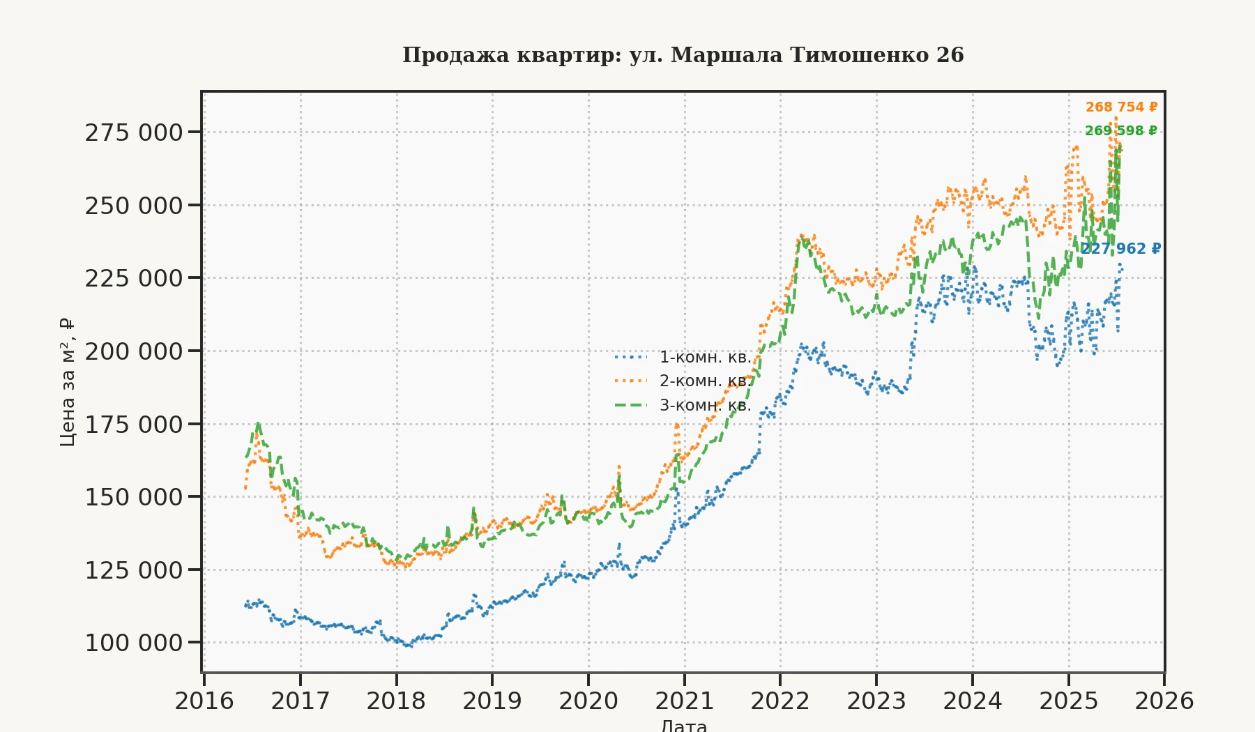 График изменения цены на квартиру Москва, ул. Маршала Тимошенко, 26 26