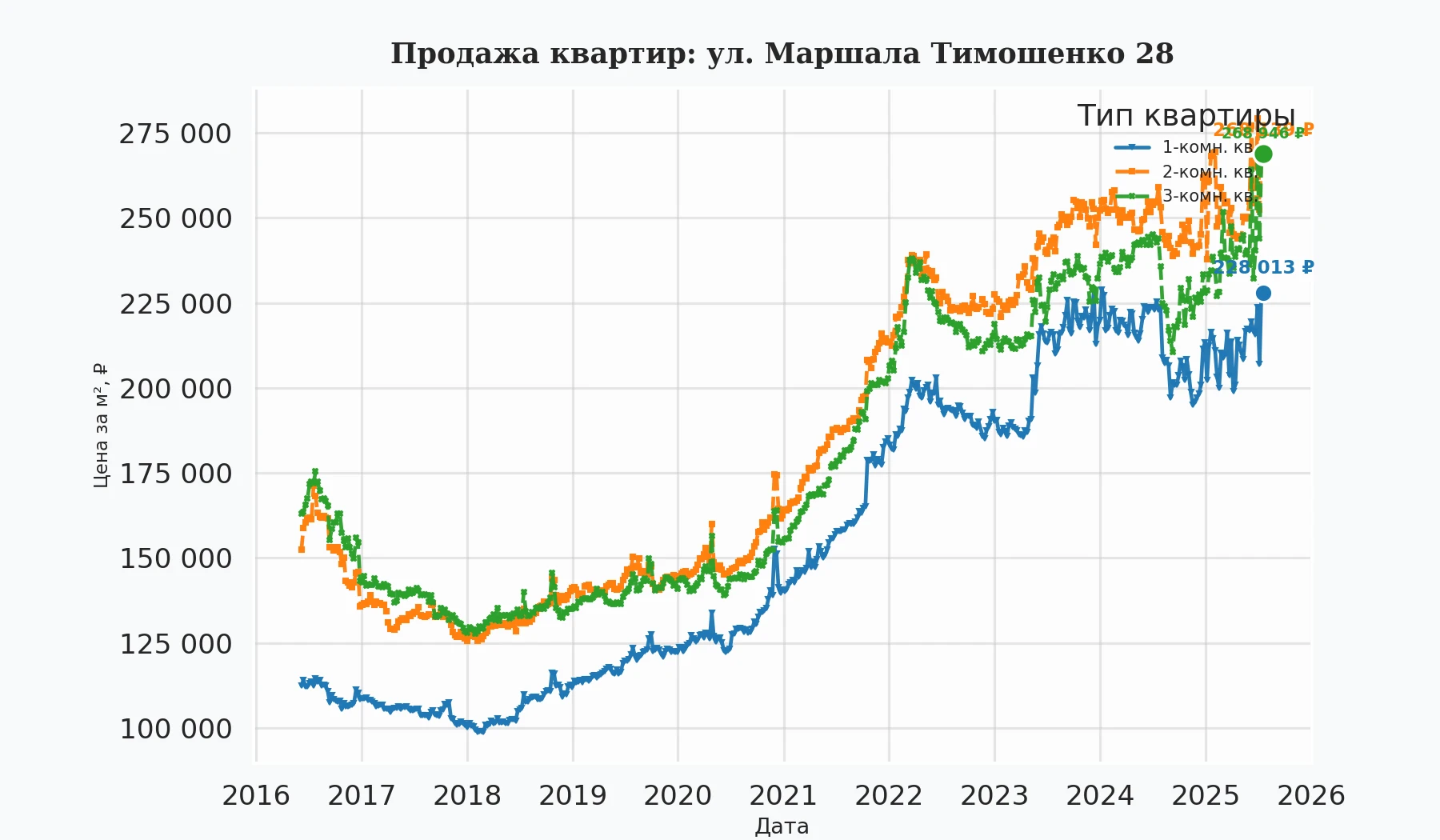 График изменения цены на квартиру Москва, ул. Маршала Тимошенко, 28 28