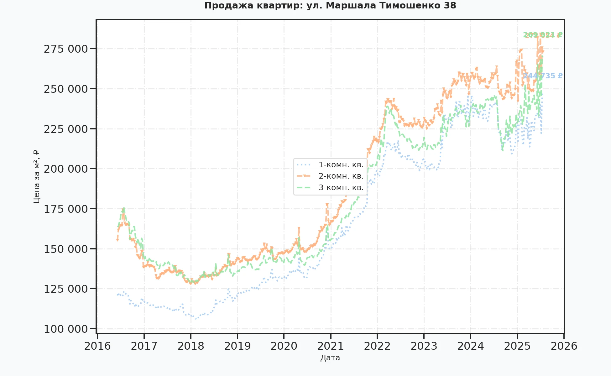 График изменения цены на квартиру Москва, ул. Маршала Тимошенко, 38 38