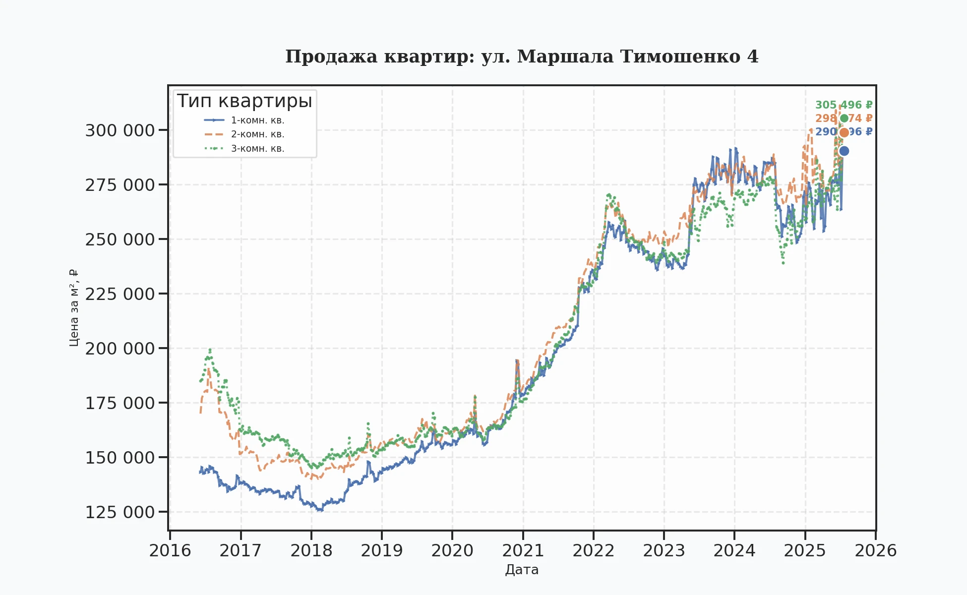 График изменения цены на квартиру Москва, ул. Маршала Тимошенко, 4 4