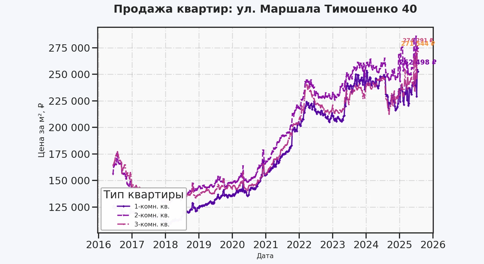 График изменения цены на квартиру Москва, ул. Маршала Тимошенко, 40 40