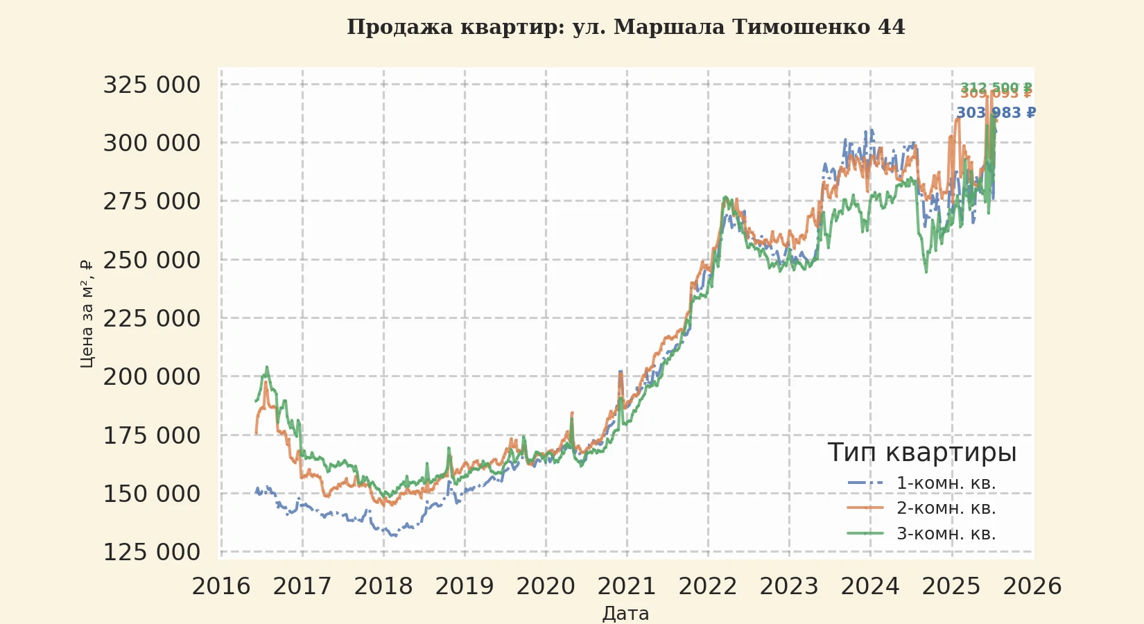 График изменения цены на квартиру Москва, ул. Маршала Тимошенко, 44 44