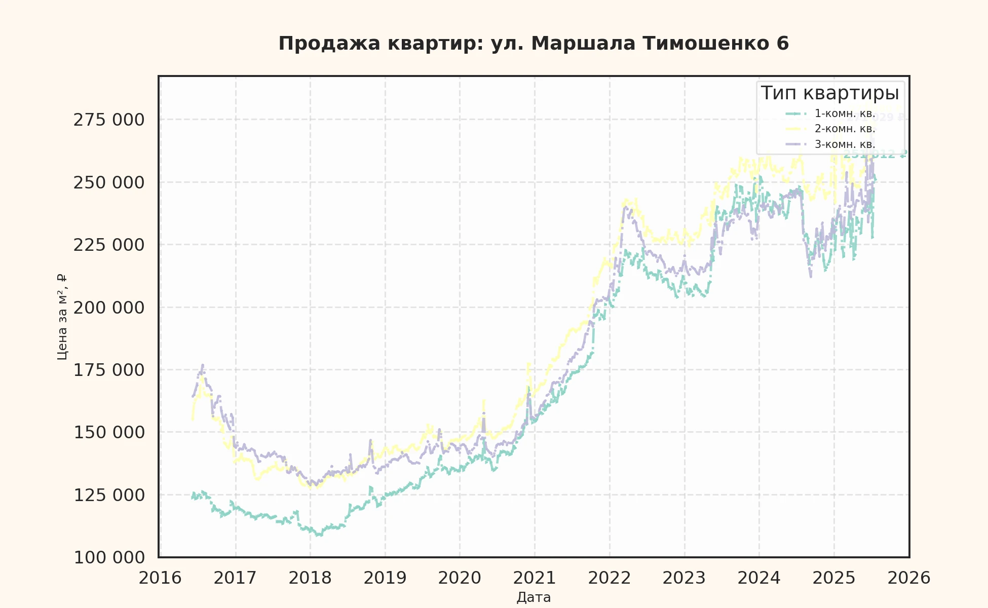 График изменения цены на квартиру Москва, ул. Маршала Тимошенко, 6 6