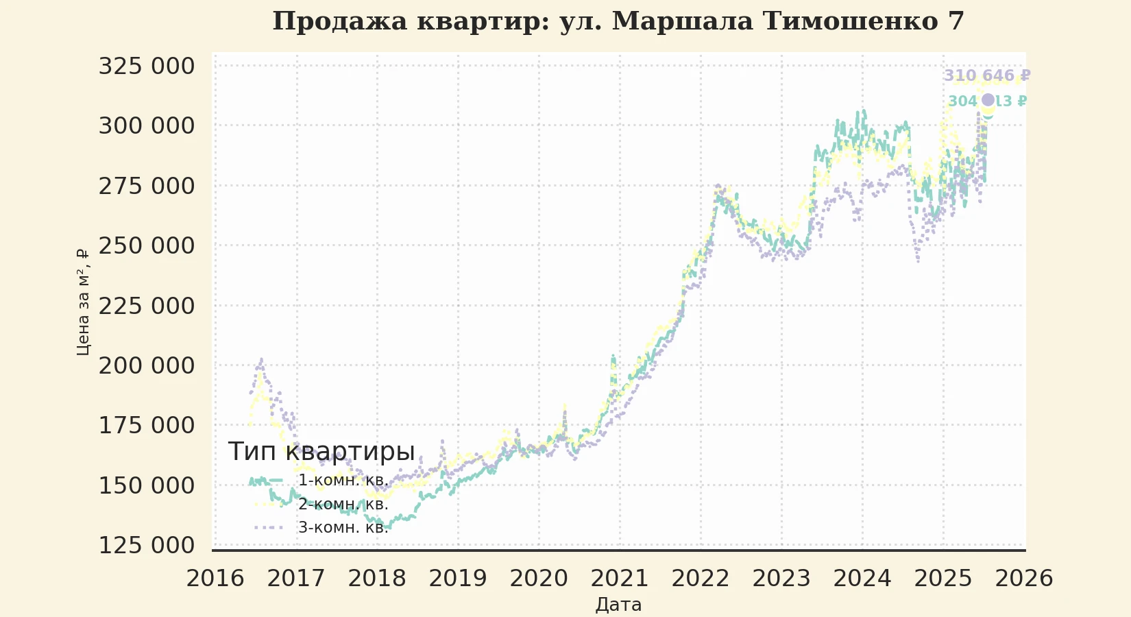 График изменения цены на квартиру Москва, ул. Маршала Тимошенко, 7 7