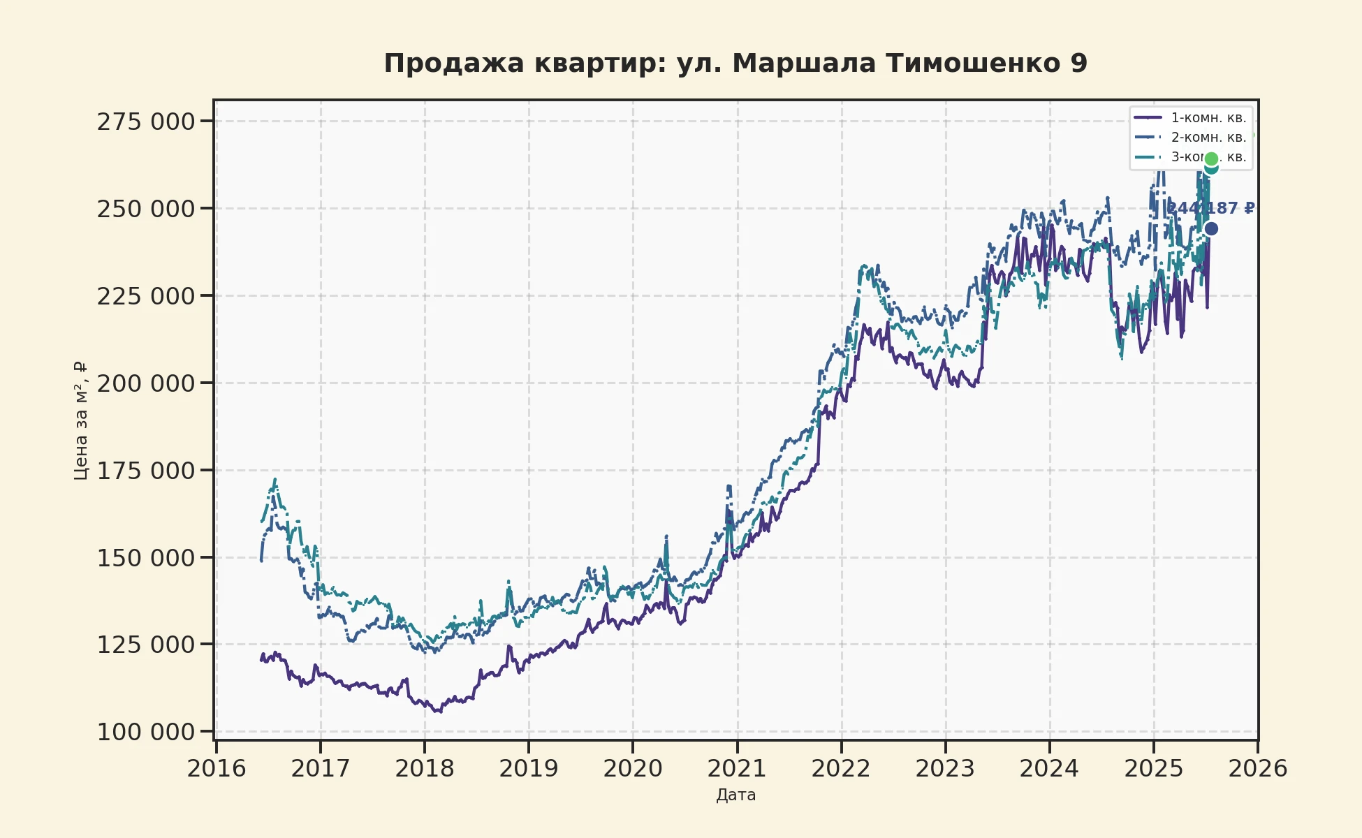 График изменения цены на квартиру Москва, ул. Маршала Тимошенко, 9 9
