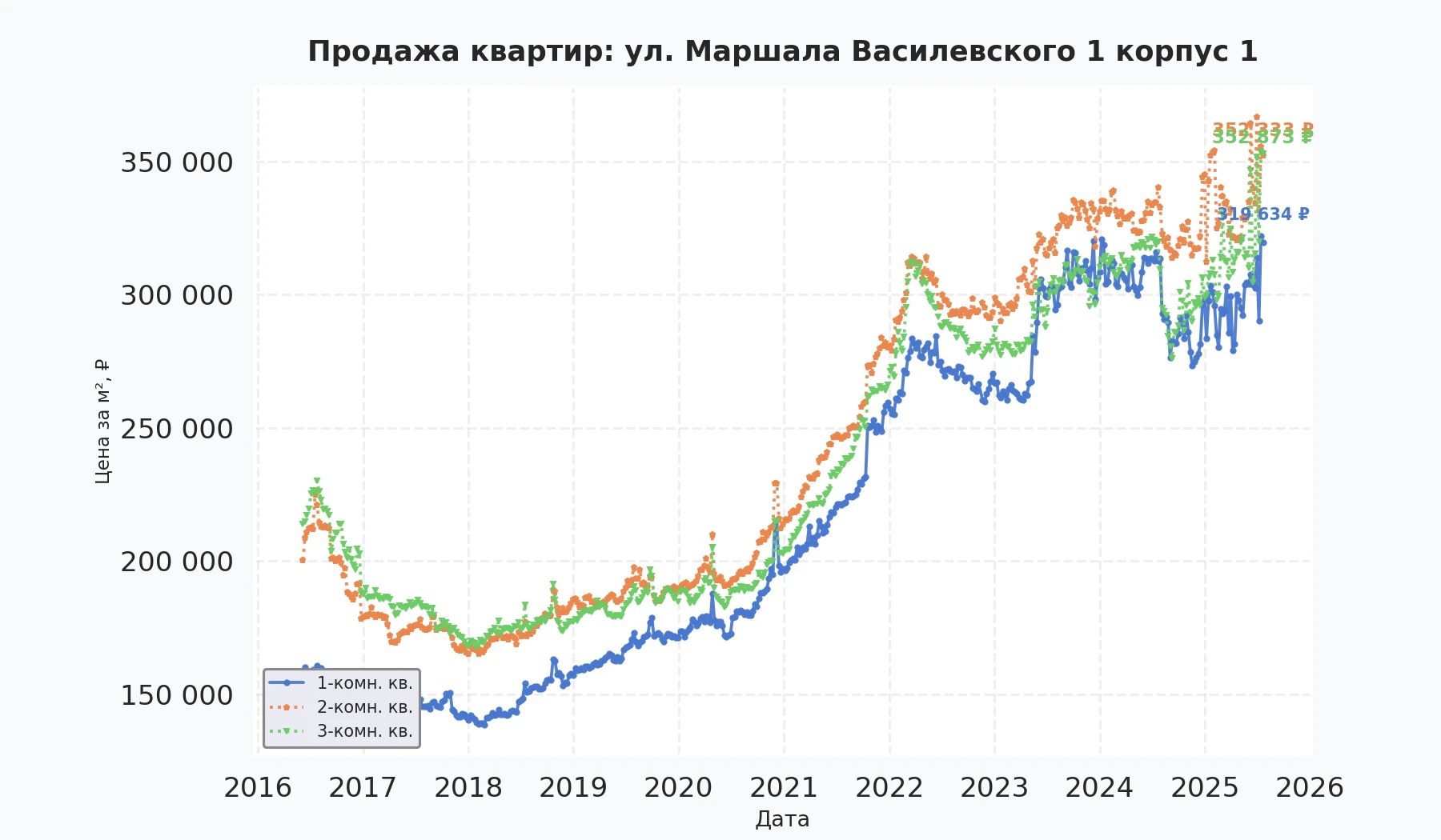 График изменения цены на квартиру Москва, ул. Маршала Василевского, 1 корпус 1 1 корпус 1