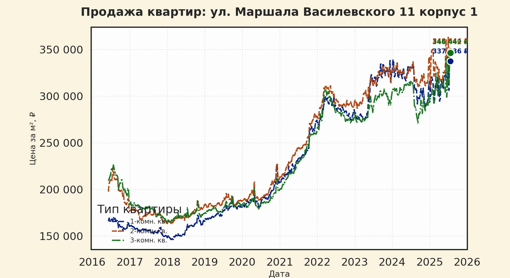 График изменения цены на квартиру Москва, ул. Маршала Василевского, 11 корпус 1 11 корпус 1