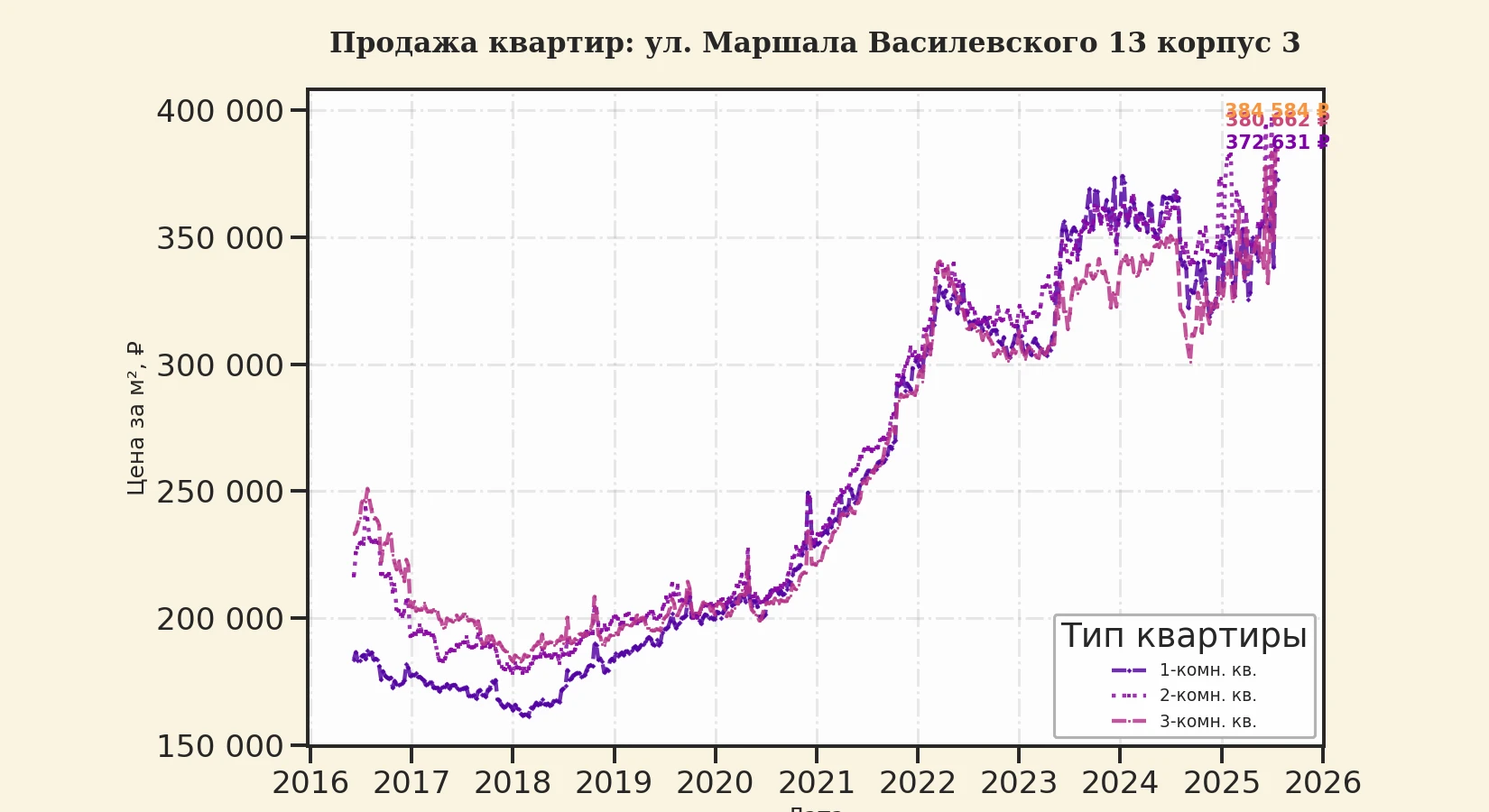 График изменения цены на квартиру Москва, ул. Маршала Василевского, 13 корпус 3 13 корпус 3