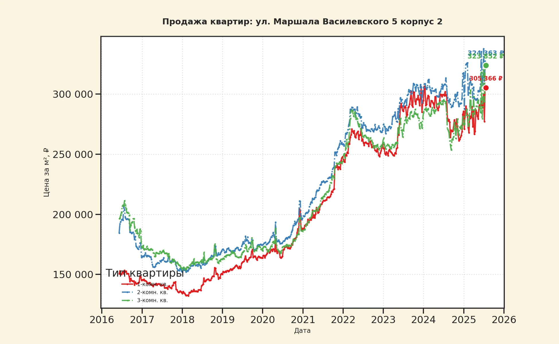 График изменения цены на квартиру Москва, ул. Маршала Василевского, 5 корпус 2 5 корпус 2
