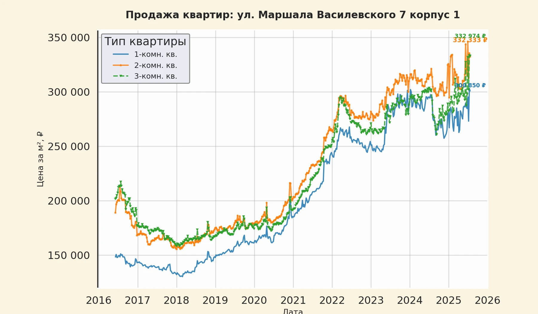 График изменения цены на квартиру Москва, ул. Маршала Василевского, 7 корпус 1 7 корпус 1