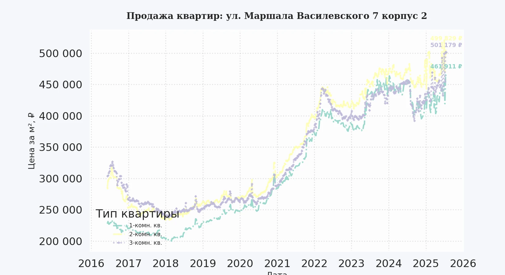 График изменения цены на квартиру Москва, ул. Маршала Василевского, 7 корпус 2 7 корпус 2