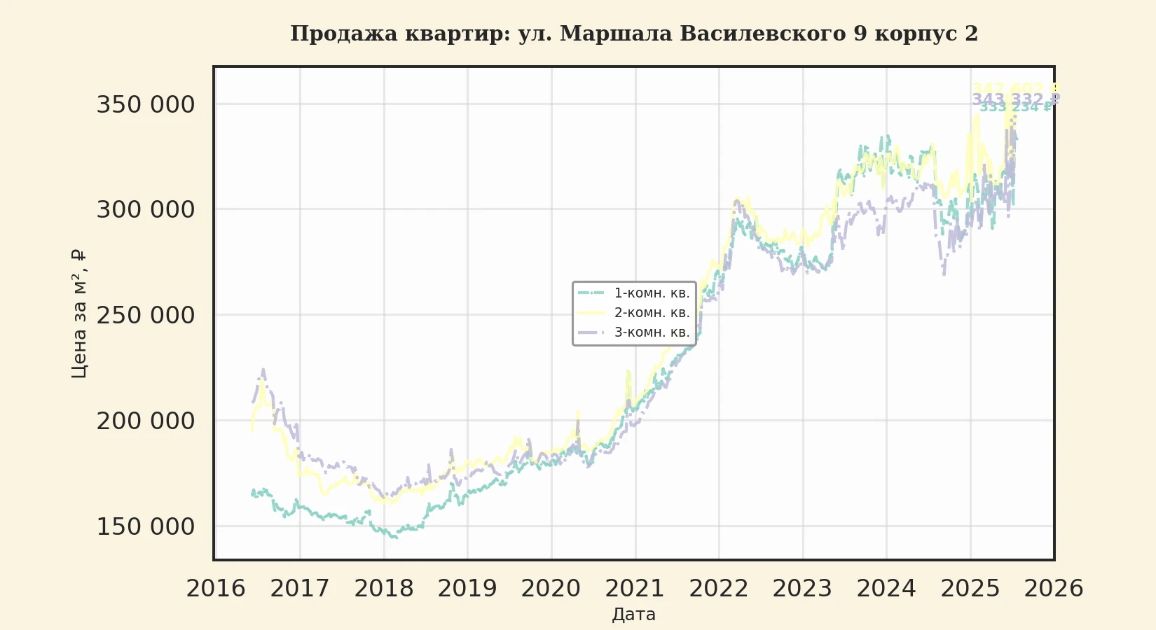 График изменения цены на квартиру Москва, ул. Маршала Василевского, 9 корпус 2 9 корпус 2