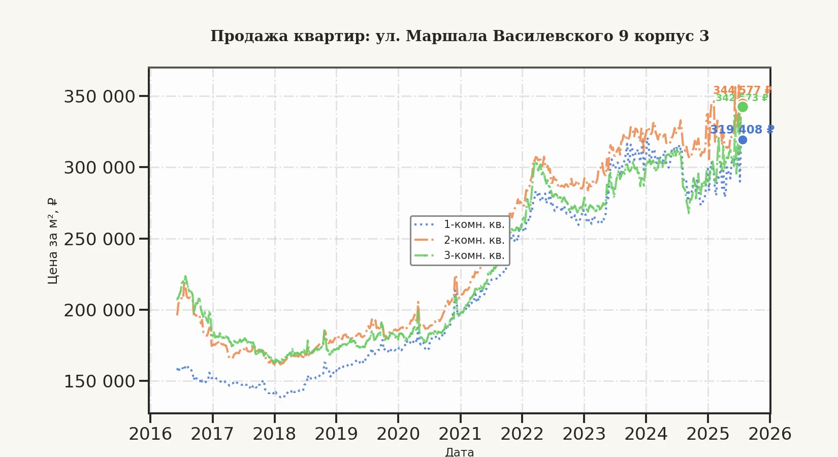 График изменения цены на квартиру Москва, ул. Маршала Василевского, 9 корпус 3 9 корпус 3