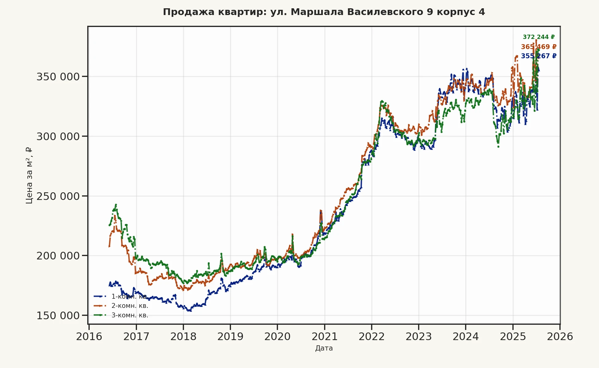 График изменения цены на квартиру Москва, ул. Маршала Василевского, 9 корпус 4 9 корпус 4
