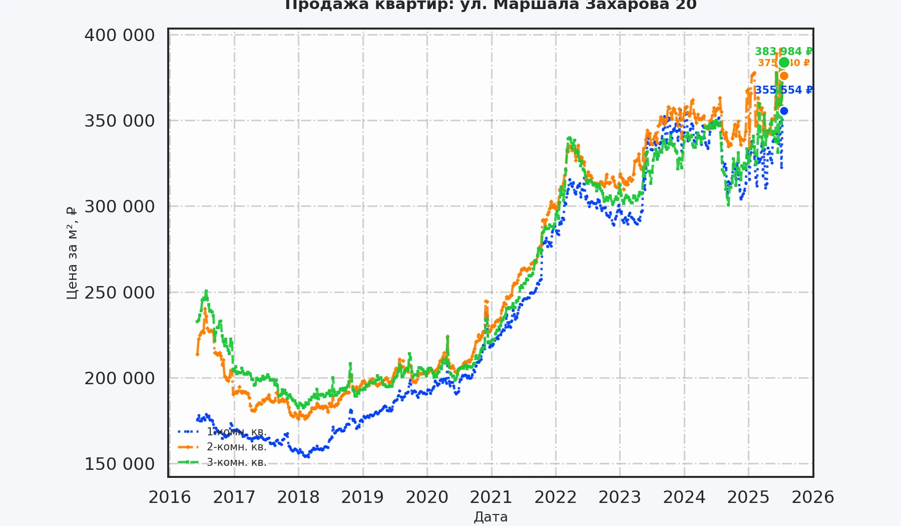 График изменения цены на квартиру Москва, ул. Маршала Захарова, 20 20
