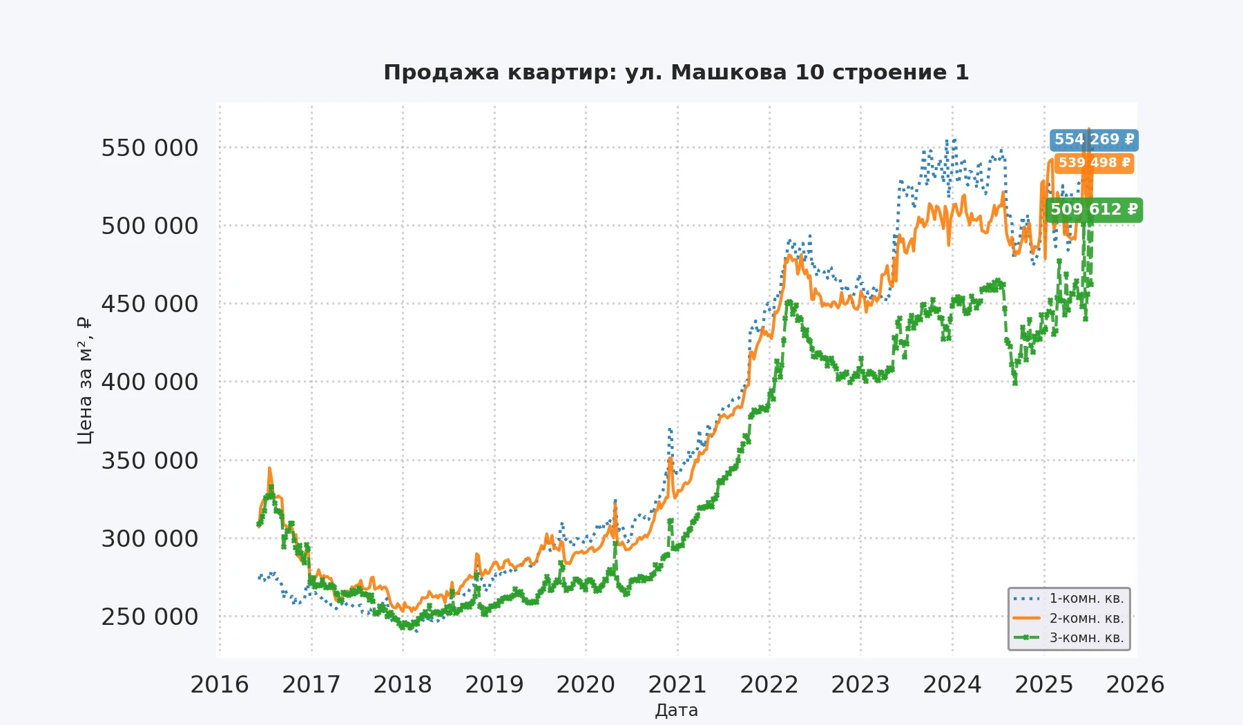 График изменения цены на квартиру Москва, ул. Машкова, 10 Строение 1 10 Строение 1
