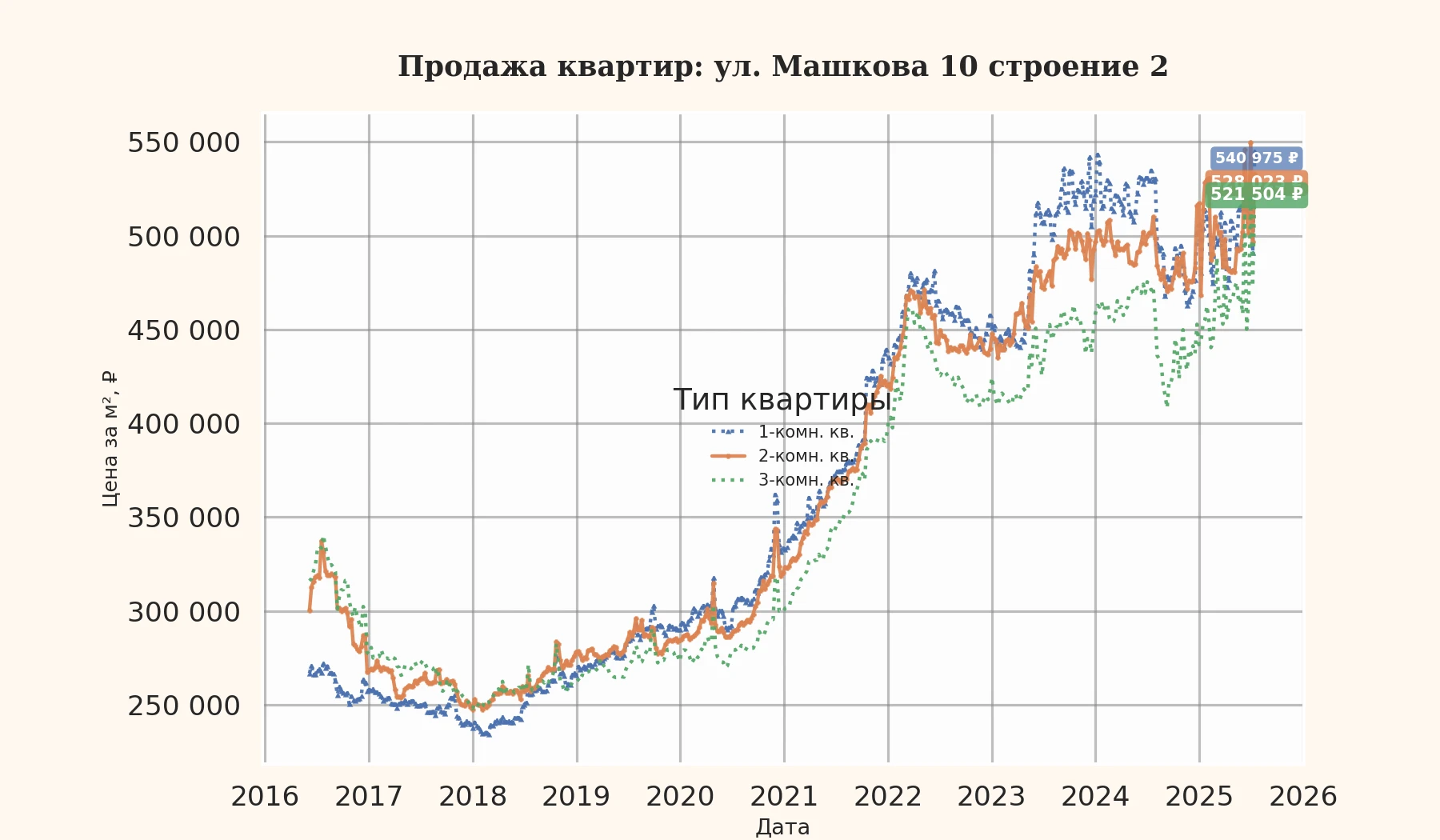 График изменения цены на квартиру Москва, ул. Машкова, 10 Строение 2 10 Строение 2