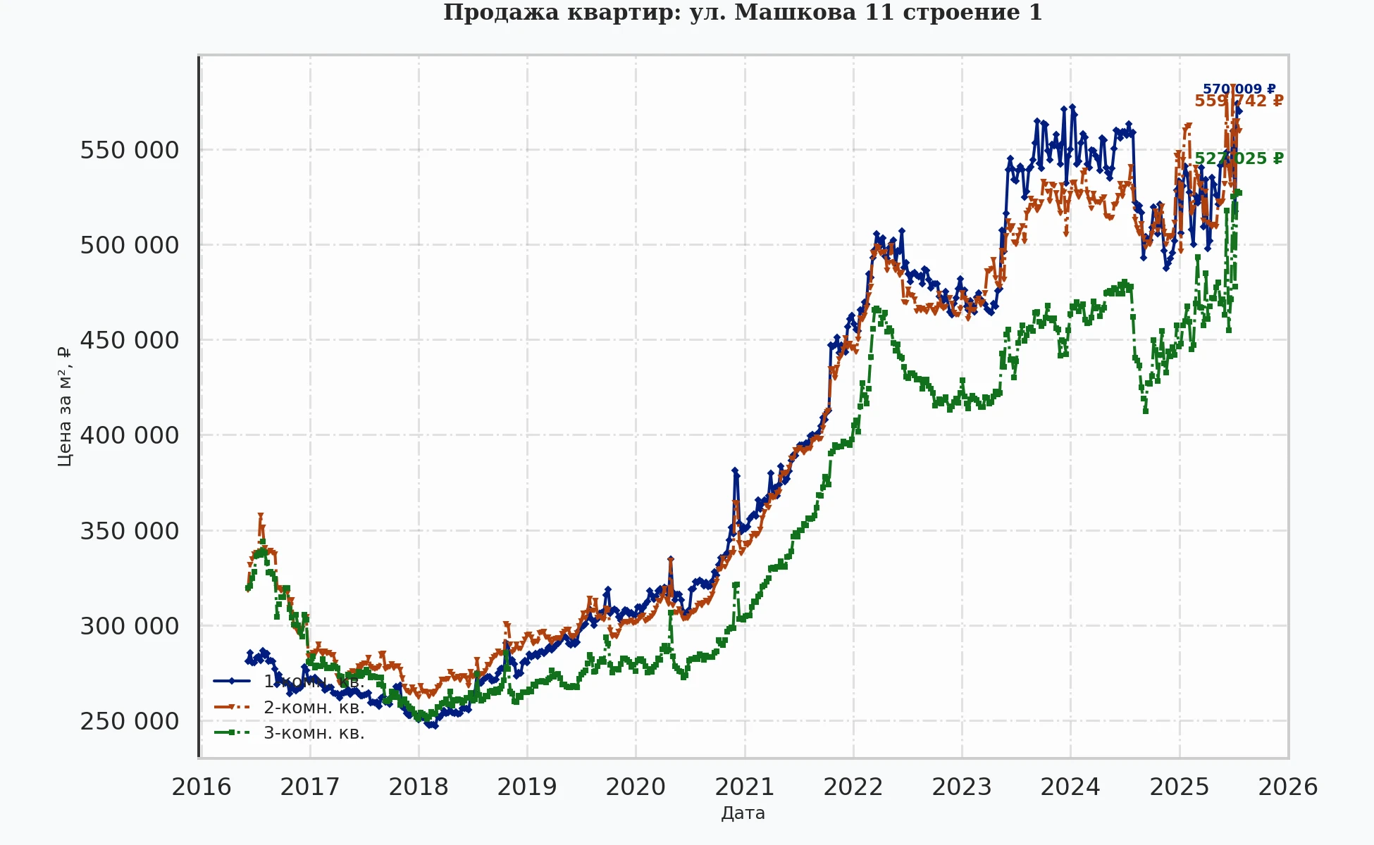 График изменения цены на квартиру Москва, ул. Машкова, 11 Строение 1 11 Строение 1