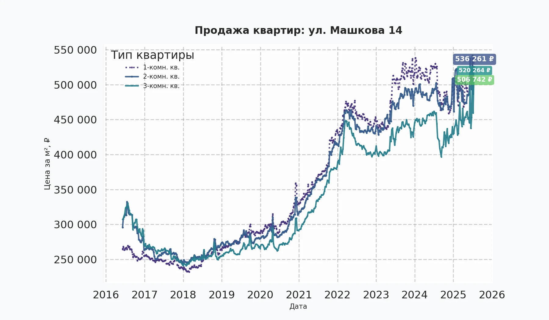 График изменения цены на квартиру Москва, ул. Машкова, 14 14