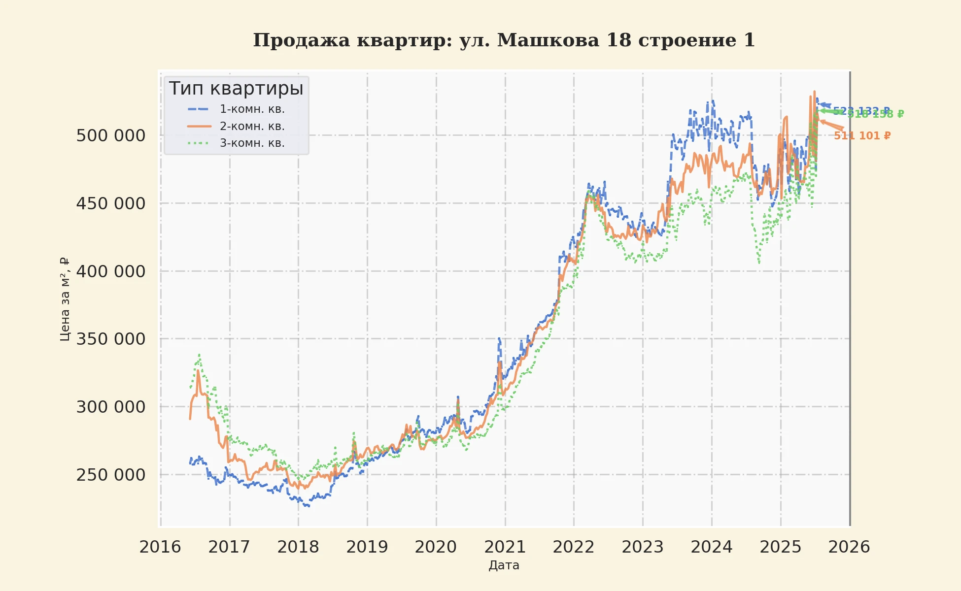 График изменения цены на квартиру Москва, ул. Машкова, 18 Строение 1 18 Строение 1