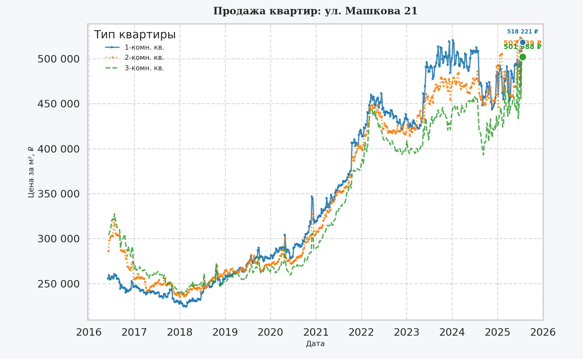 График изменения цены на квартиру Москва, ул. Машкова, 21 21