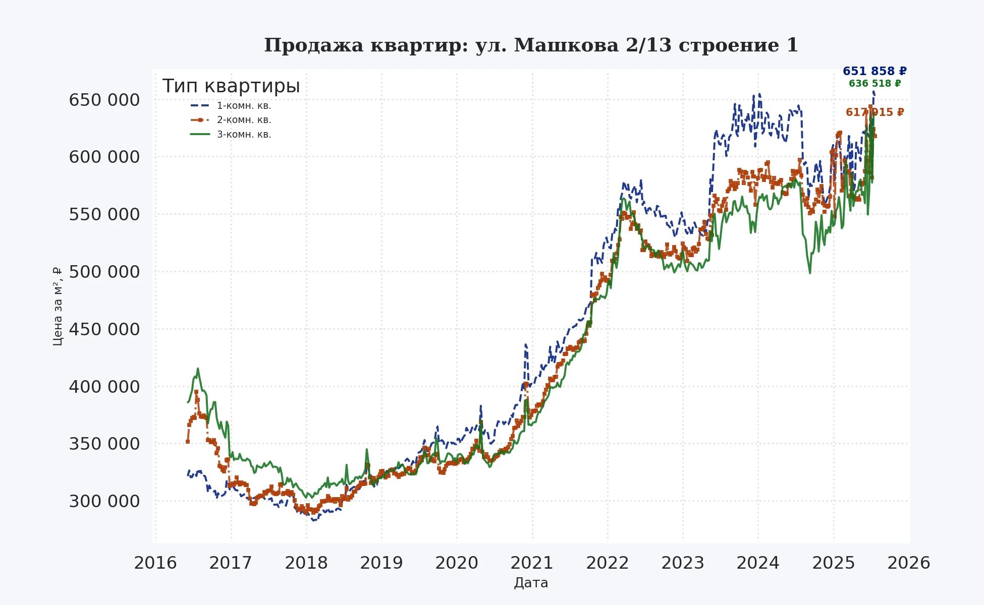 График изменения цены на квартиру Москва, ул. Машкова, 2/13 Строение 1 2/13 Строение 1