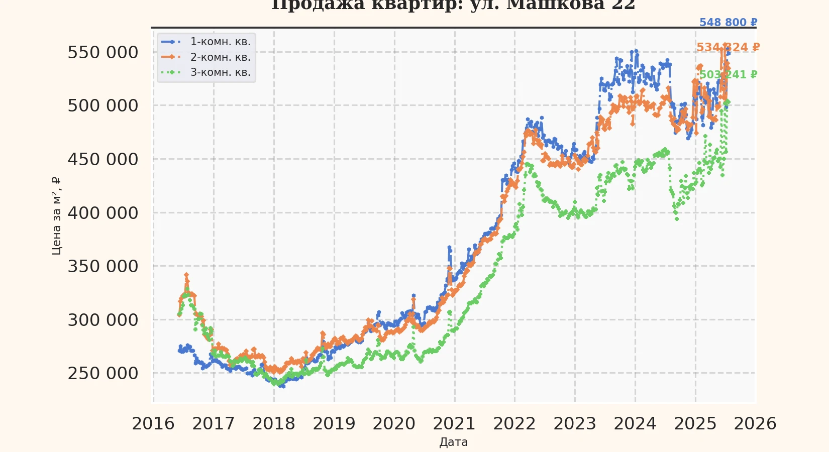 График изменения цены на квартиру Москва, ул. Машкова, 22 22