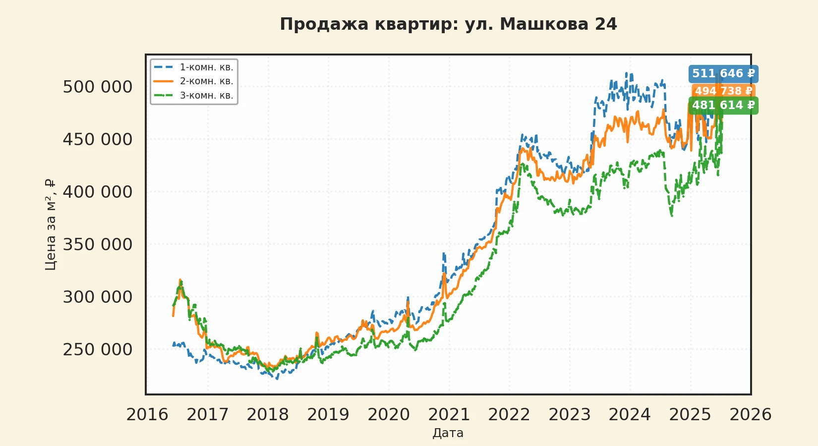График изменения цены на квартиру Москва, ул. Машкова, 24 24