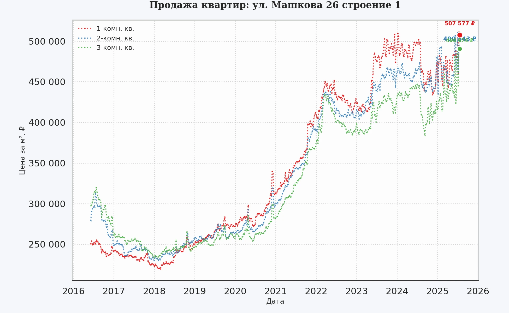 График изменения цены на квартиру Москва, ул. Машкова, 26 Строение 1 26 Строение 1
