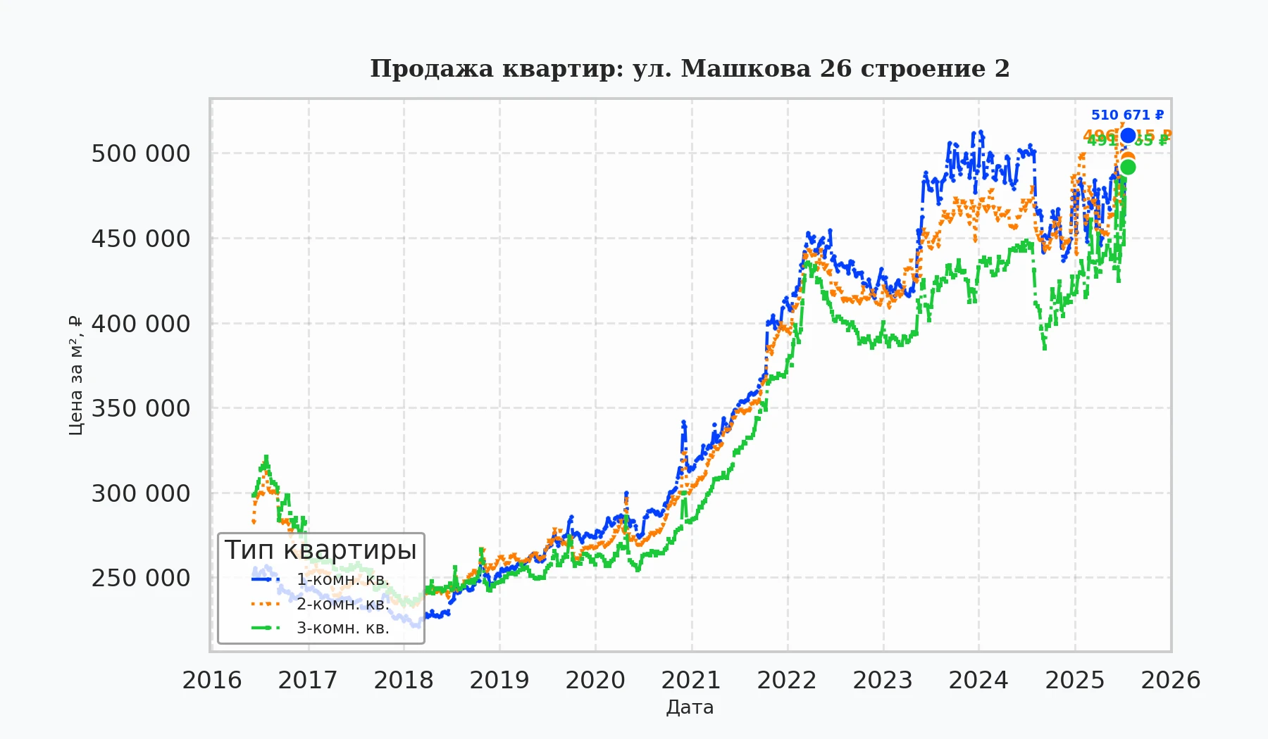 График изменения цены на квартиру Москва, ул. Машкова, 26 Строение 2 26 Строение 2