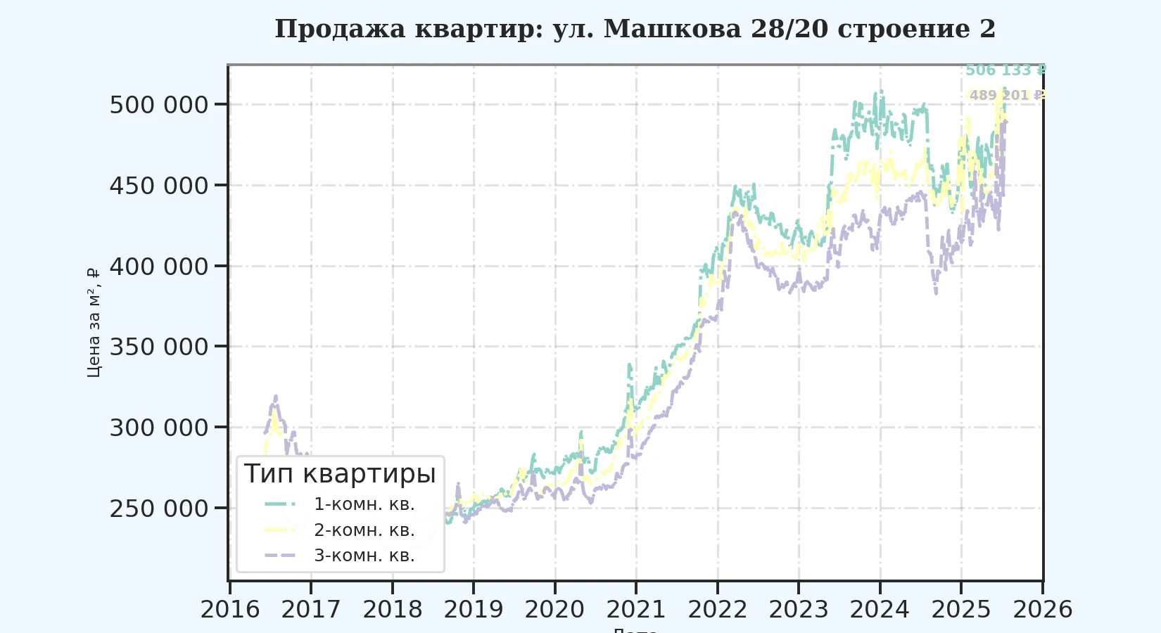 График изменения цены на квартиру Москва, ул. Машкова, 28/20 Строение 2 28/20 Строение 2
