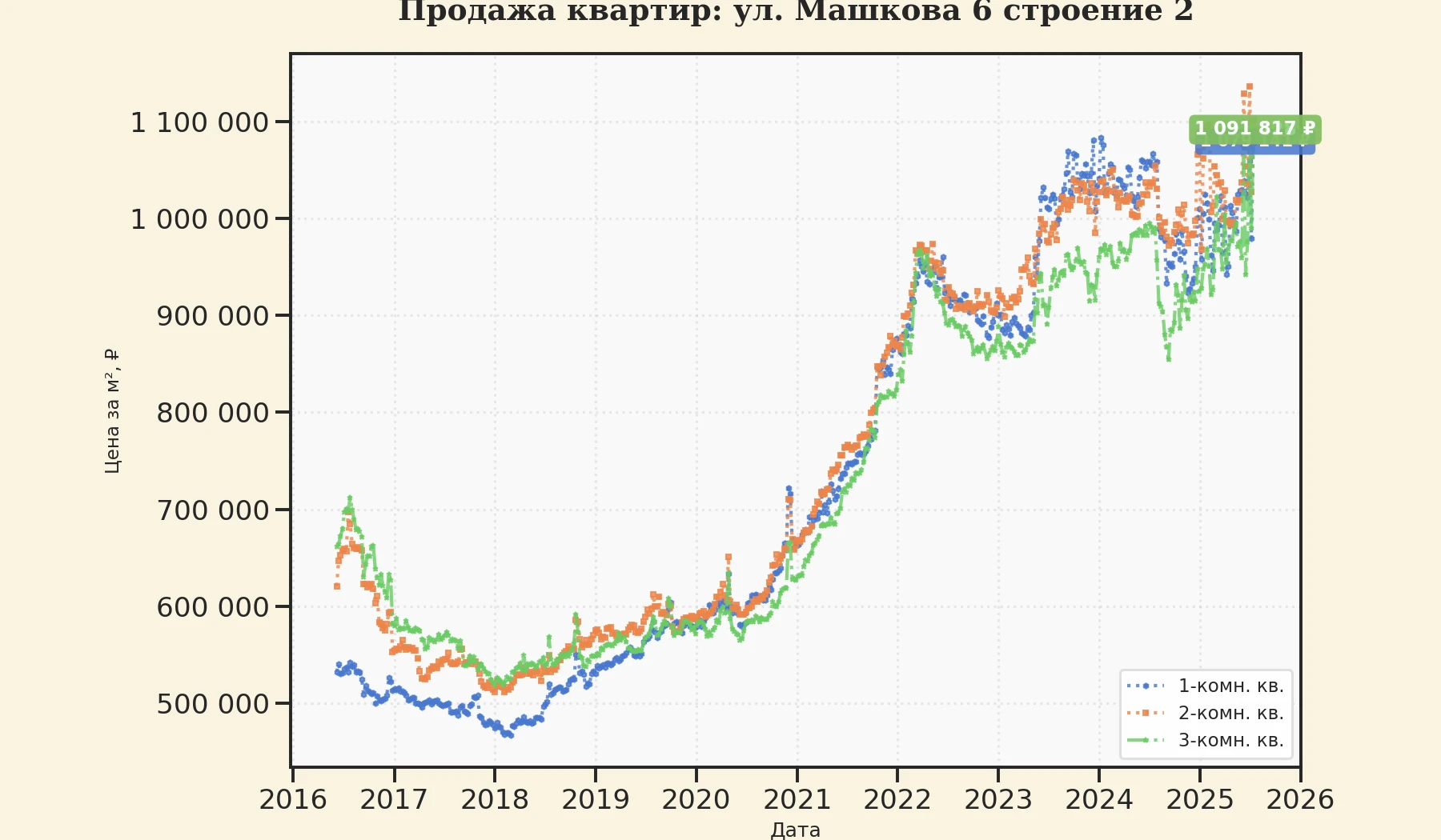 График изменения цены на квартиру Москва, ул. Машкова, 6 Строение 2 6 Строение 2