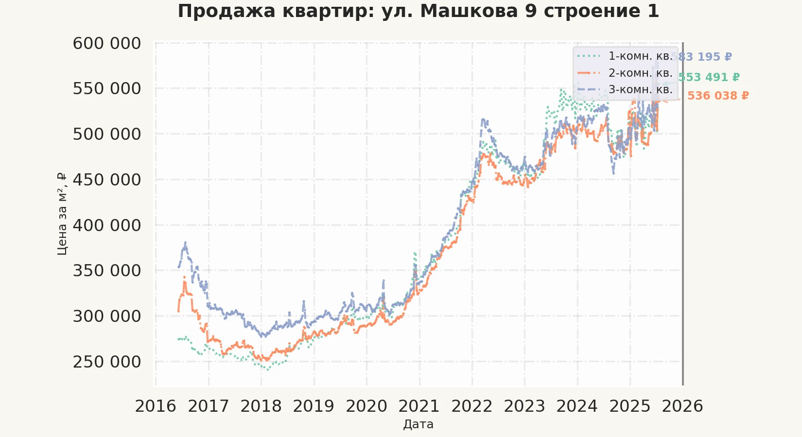 График изменения цены на квартиру Москва, ул. Машкова, 9 Строение 1 9 Строение 1