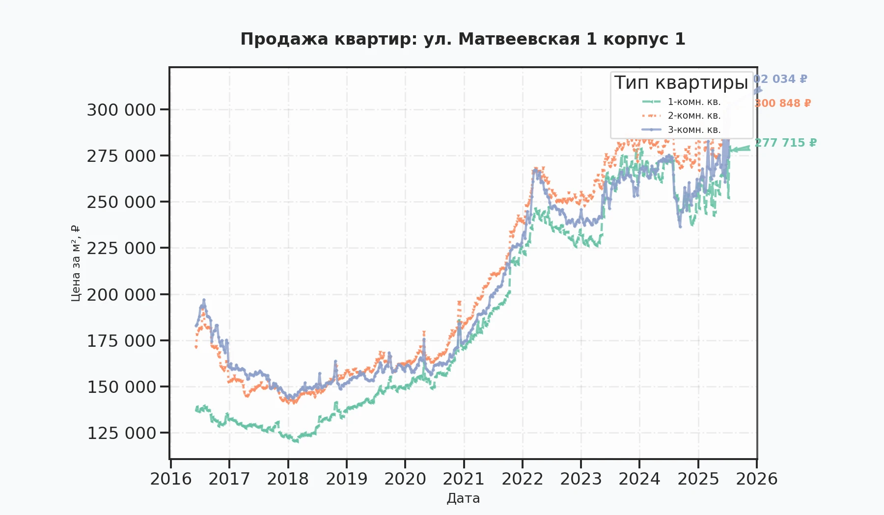 График изменения цены на квартиру Москва, ул. Матвеевская, 1 корпус 1 1 корпус 1