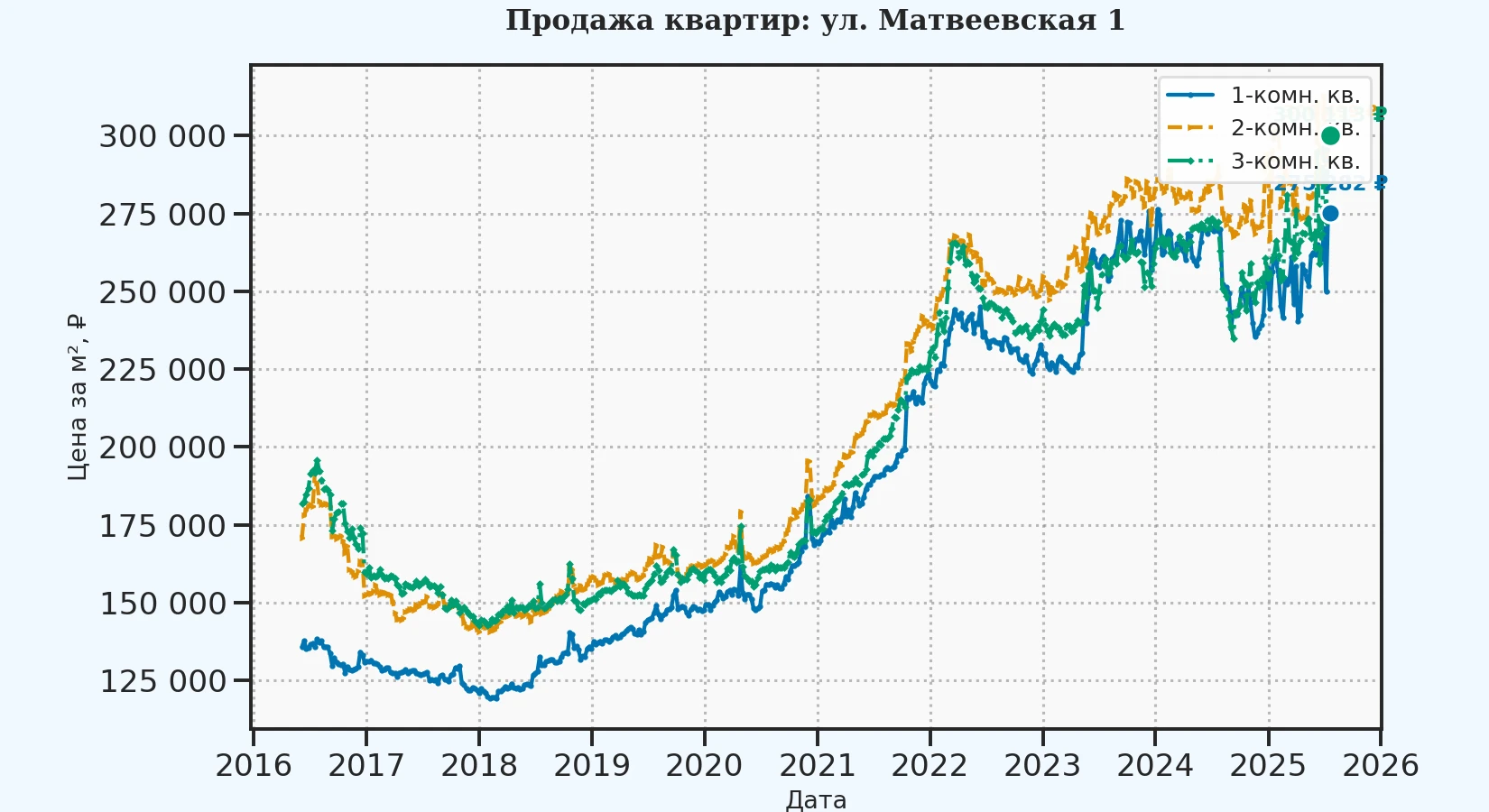График изменения цены на квартиру Москва, ул. Матвеевская, 1 1