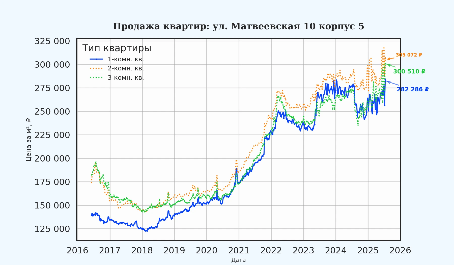 График изменения цены на квартиру Москва, ул. Матвеевская, 10 корпус 5 10 корпус 5