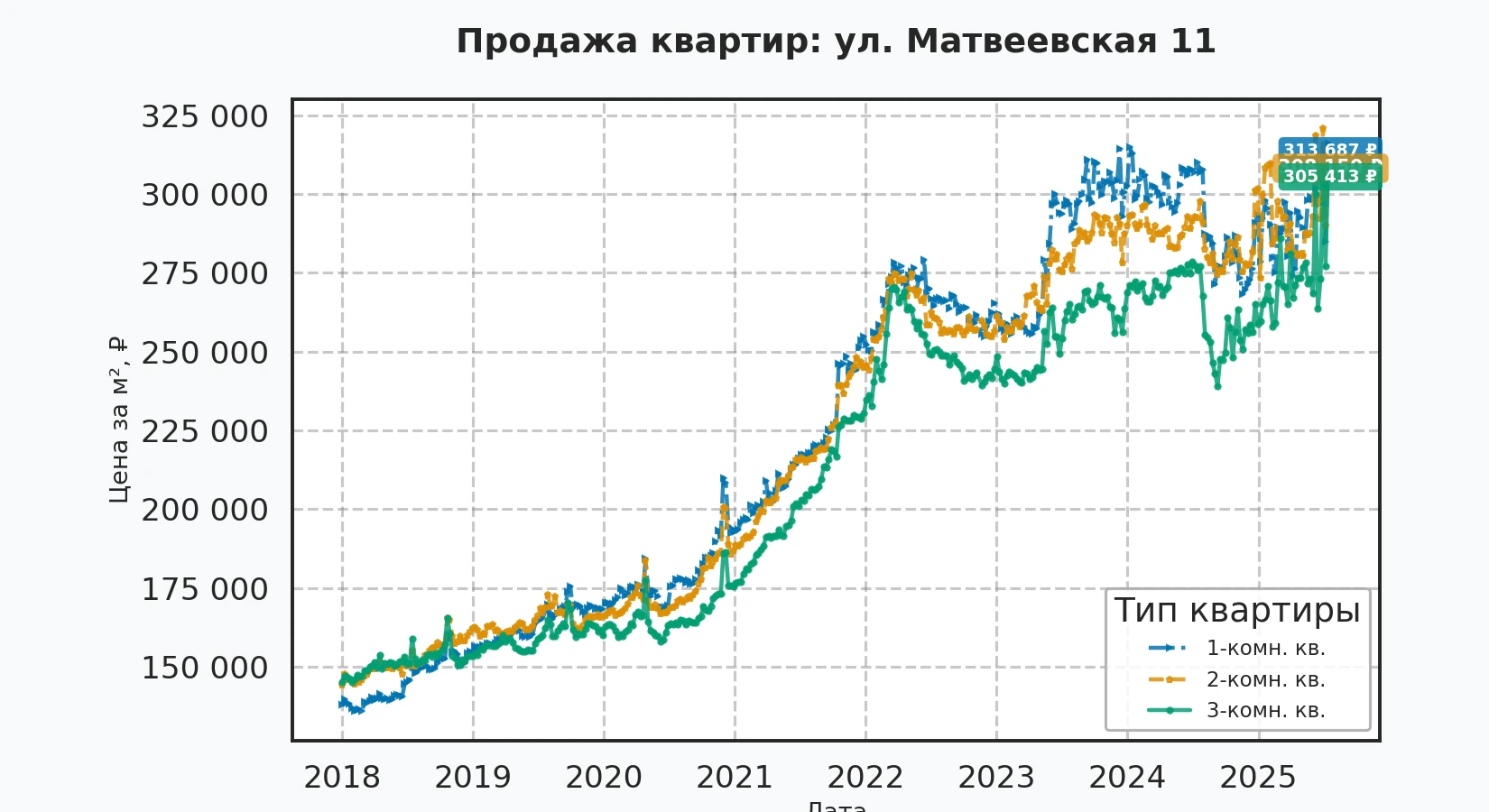 График изменения цены на квартиру Москва, ул. Матвеевская, 11 11