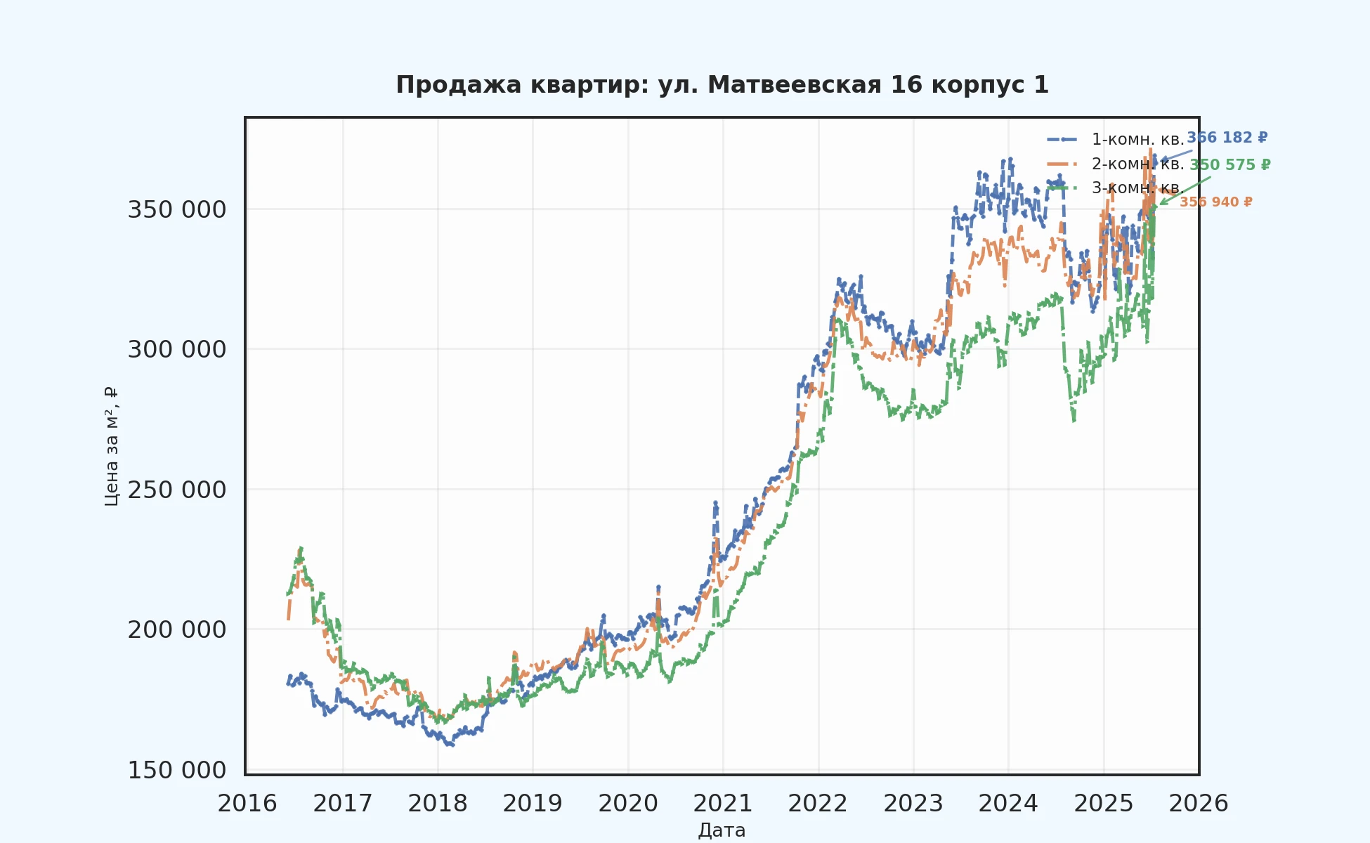 График изменения цены на квартиру Москва, ул. Матвеевская, 16 корпус 1 16 корпус 1