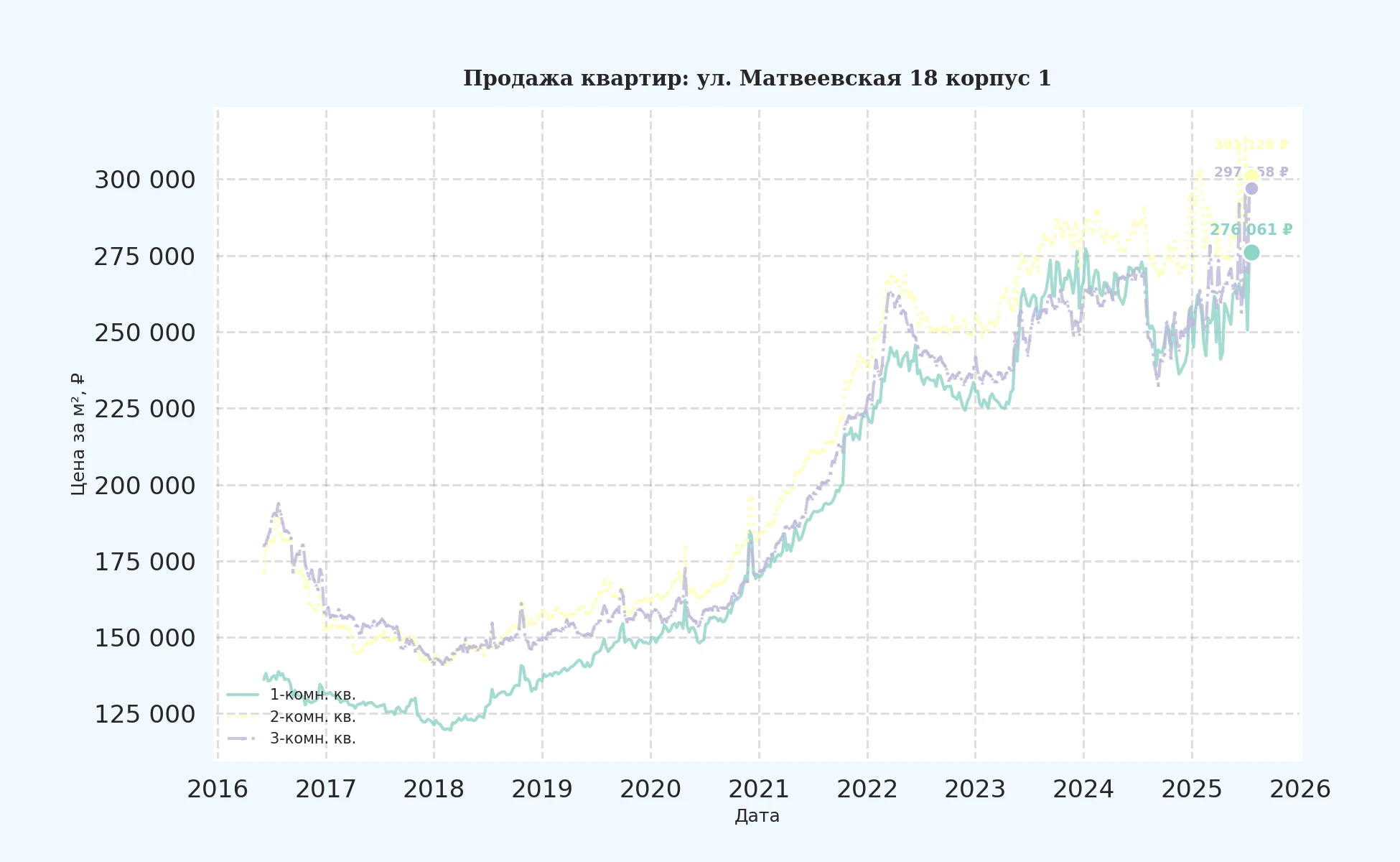 График изменения цены на квартиру Москва, ул. Матвеевская, 18 корпус 1 18 корпус 1
