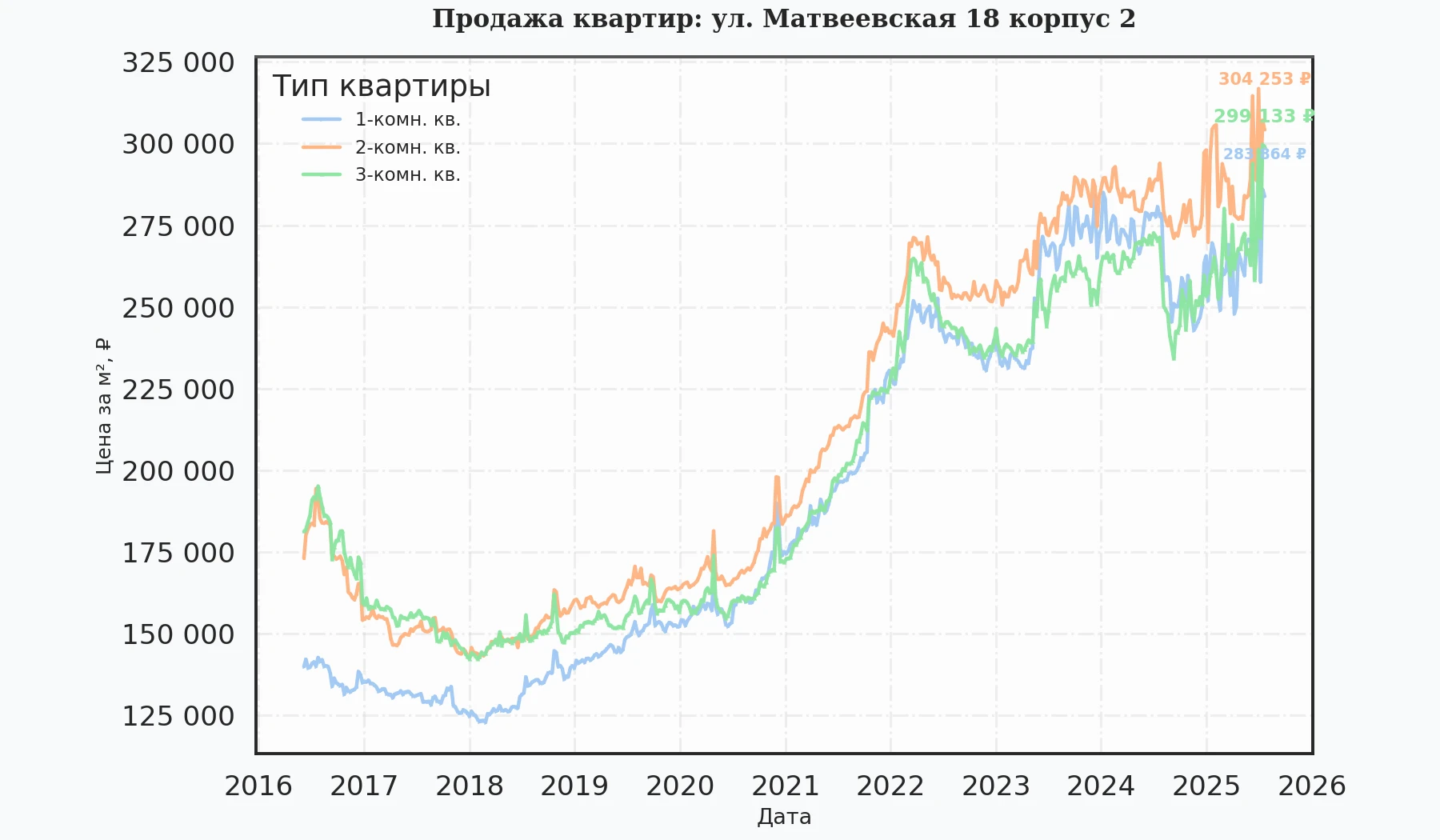 График изменения цены на квартиру Москва, ул. Матвеевская, 18 корпус 2 18 корпус 2
