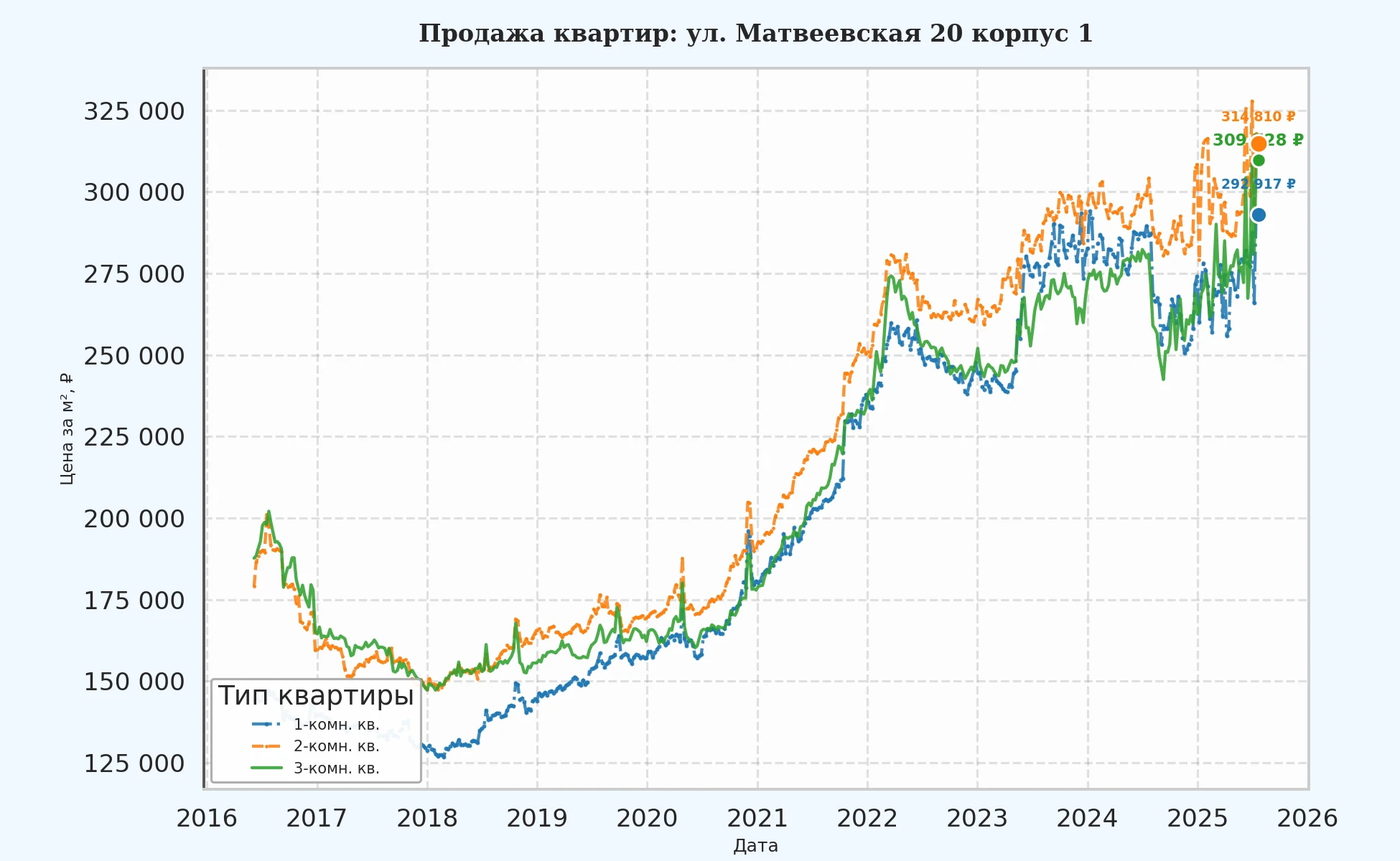 График изменения цены на квартиру Москва, ул. Матвеевская, 20 корпус 1 20 корпус 1