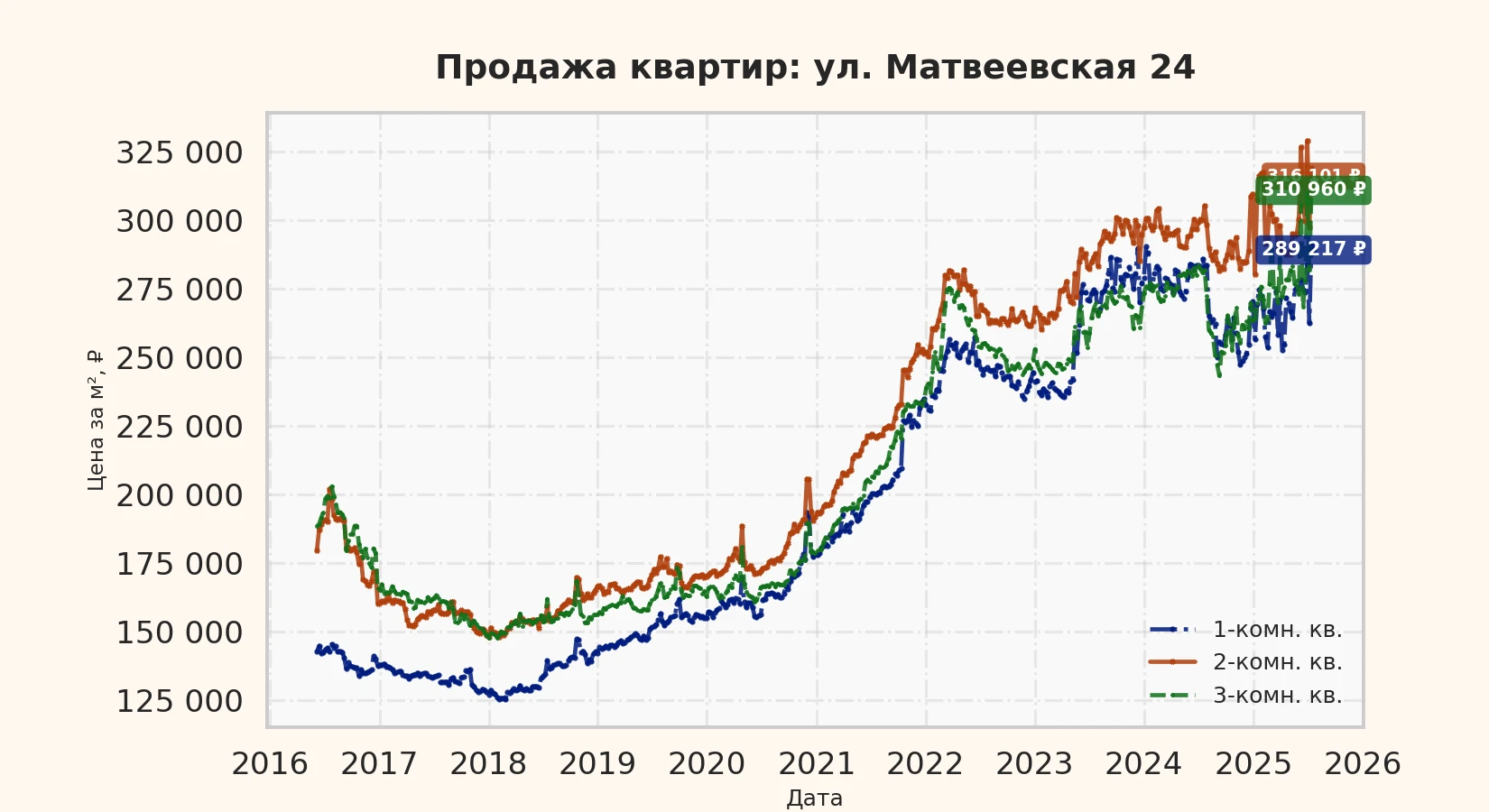График изменения цены на квартиру Москва, ул. Матвеевская, 24 24