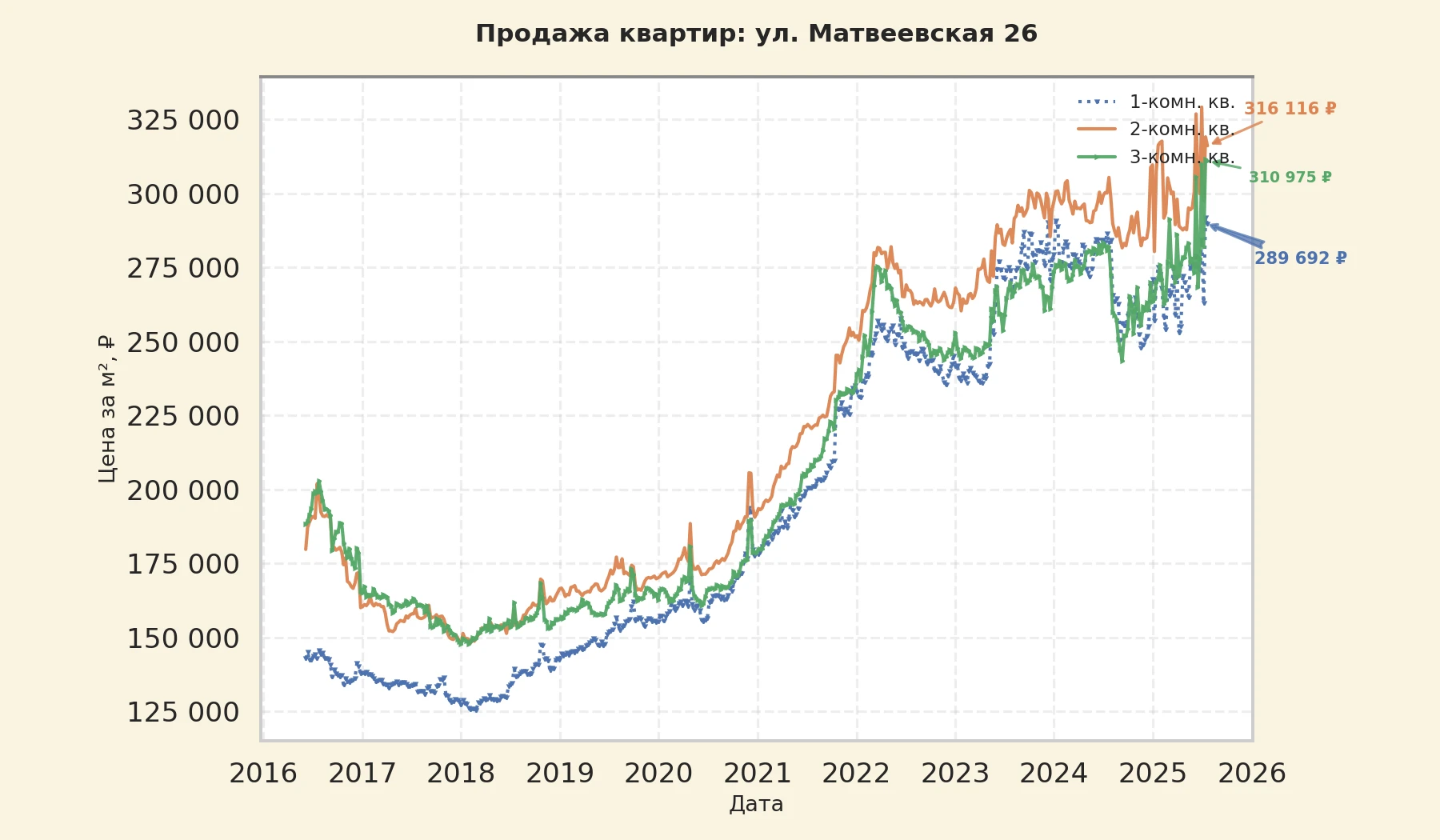 График изменения цены на квартиру Москва, ул. Матвеевская, 26 26