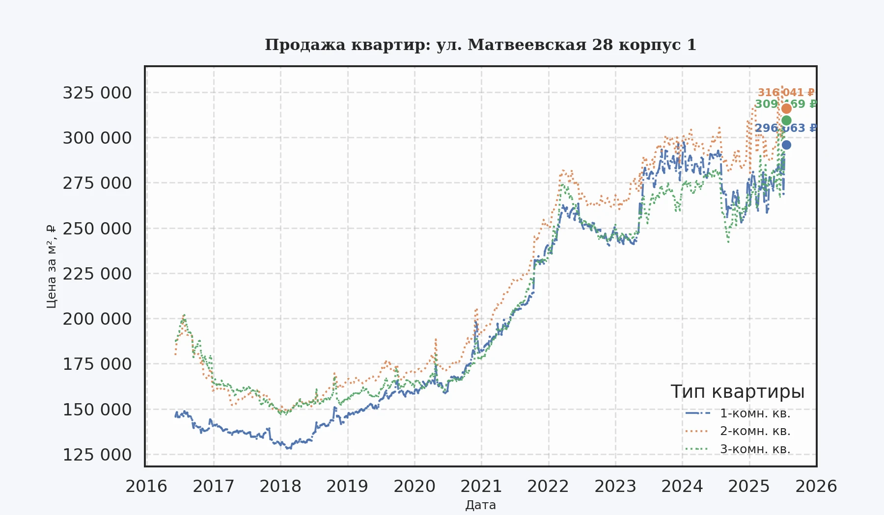 График изменения цены на квартиру Москва, ул. Матвеевская, 28 корпус 1 28 корпус 1