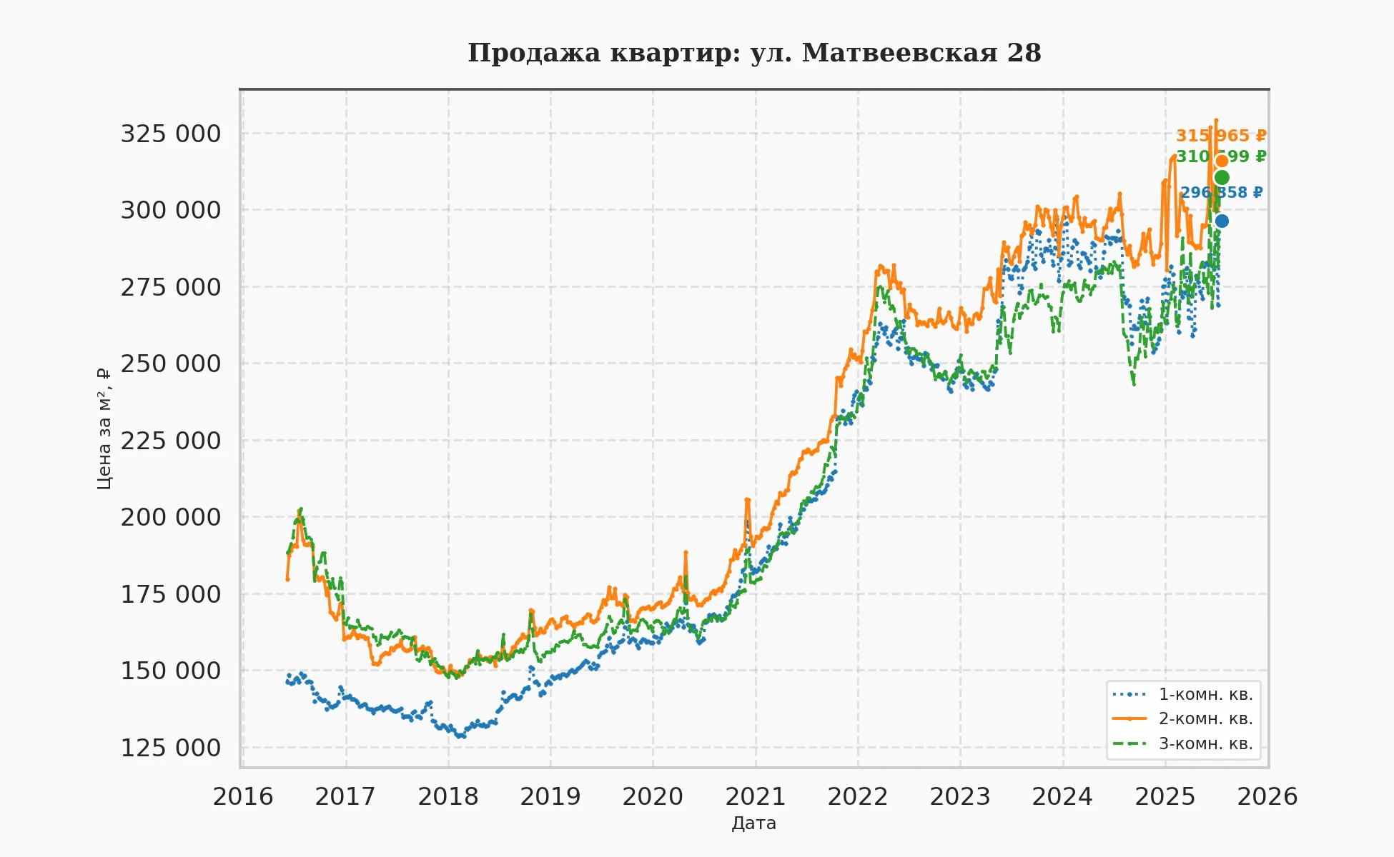 График изменения цены на квартиру Москва, ул. Матвеевская, 28 28
