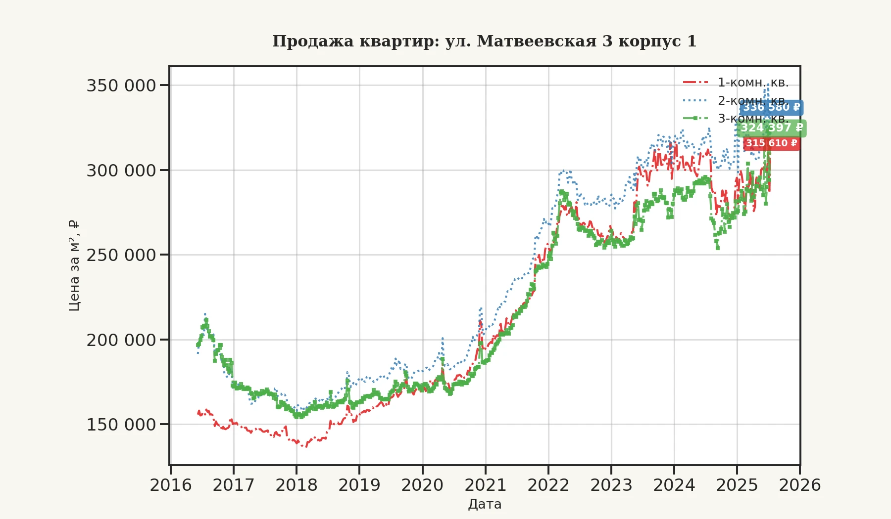 График изменения цены на квартиру Москва, ул. Матвеевская, 3 корпус 1 3 корпус 1