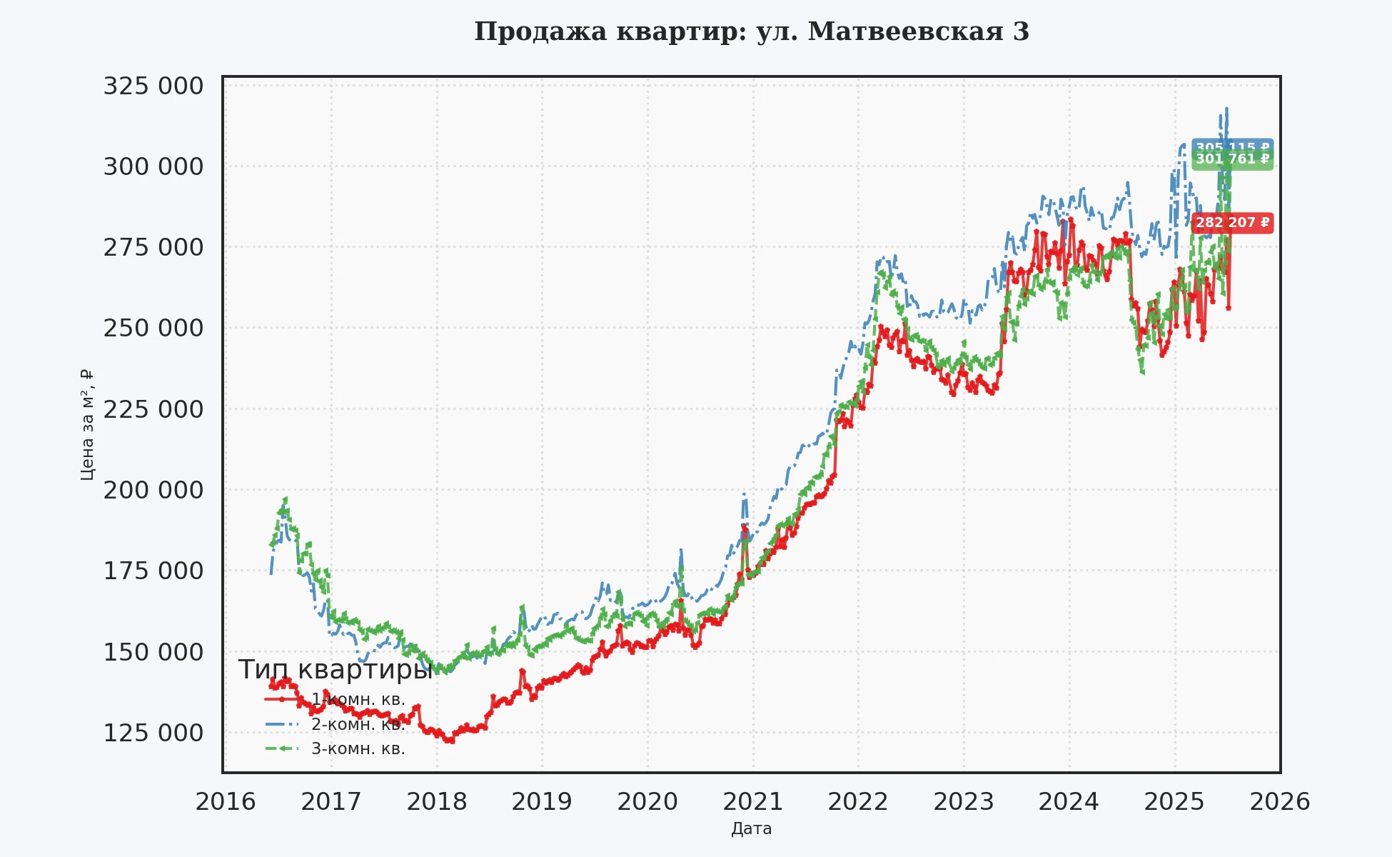 График изменения цены на квартиру Москва, ул. Матвеевская, 3 3