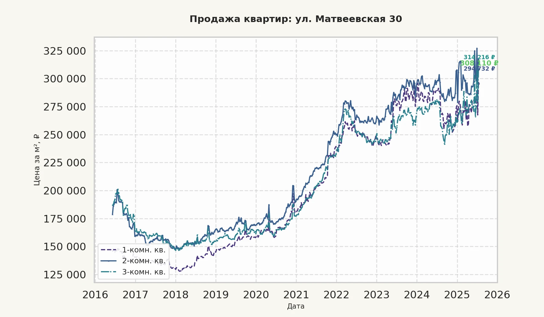 График изменения цены на квартиру Москва, ул. Матвеевская, 30 30